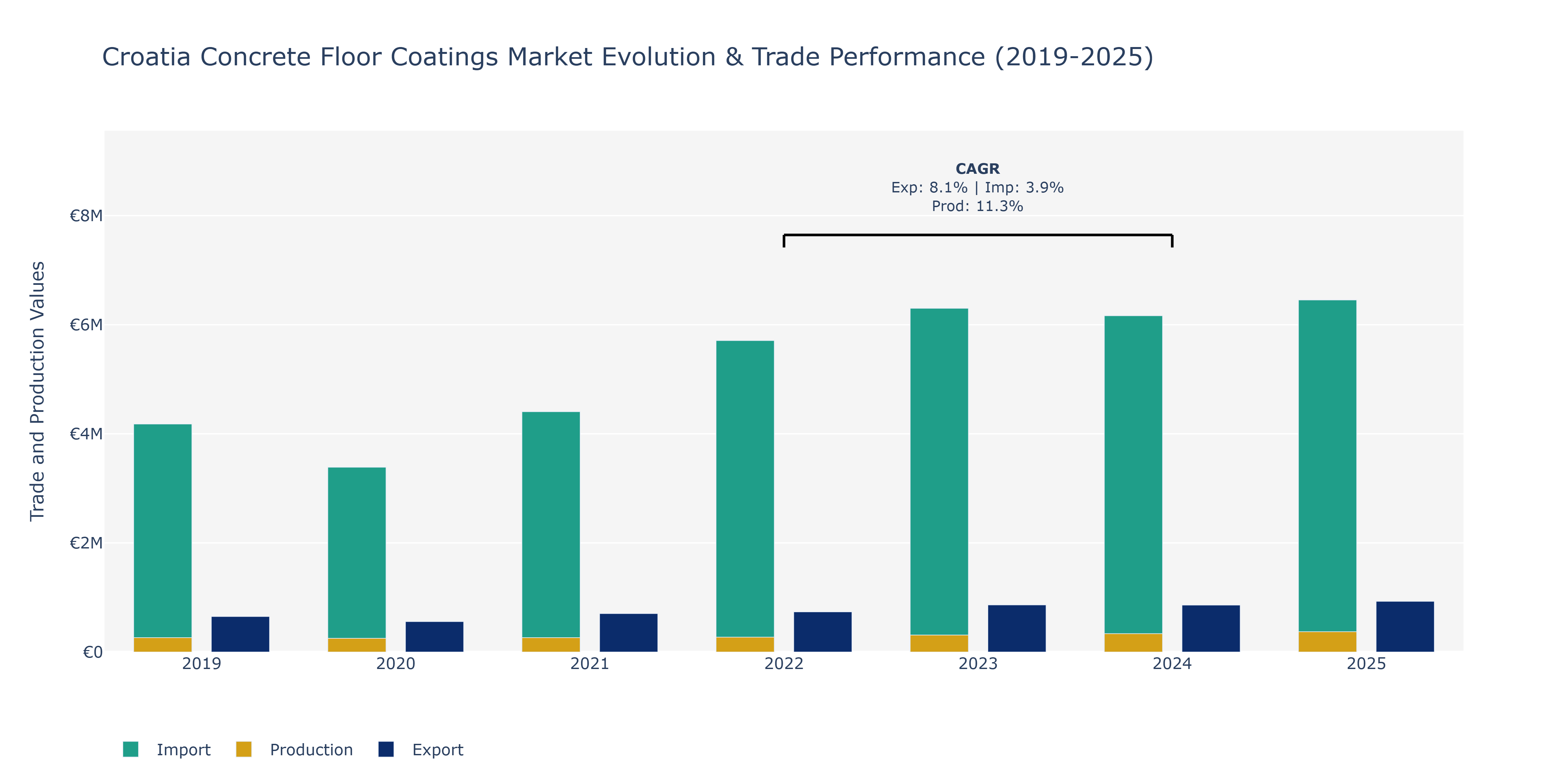 Croatia Concrete Floor Coatings Market: Production & Trade Performance (2019-2025)