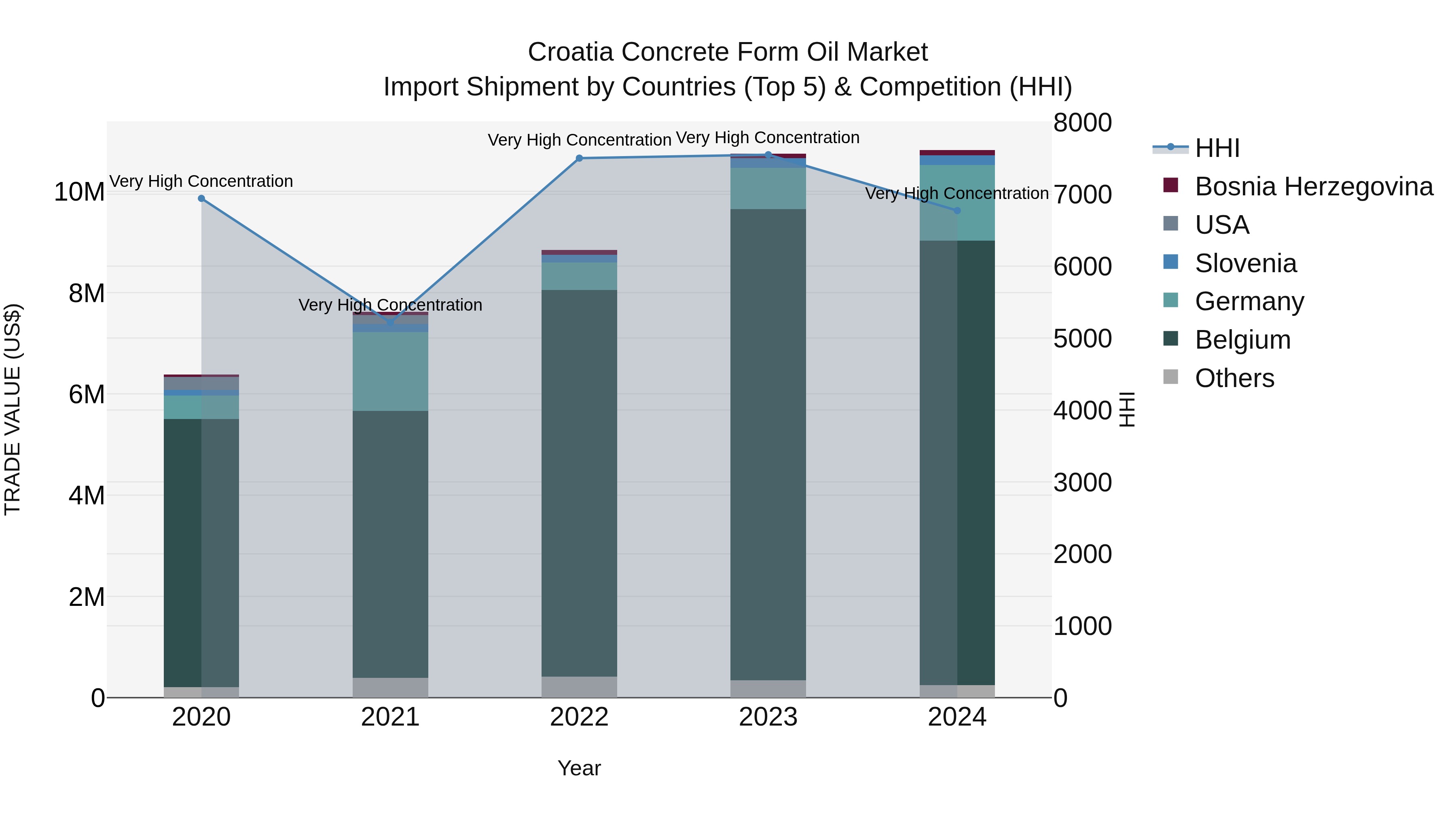 Croatia Concrete Form Oil Market Top 5 Importing Countries and Market Competition (HHI) Analysis