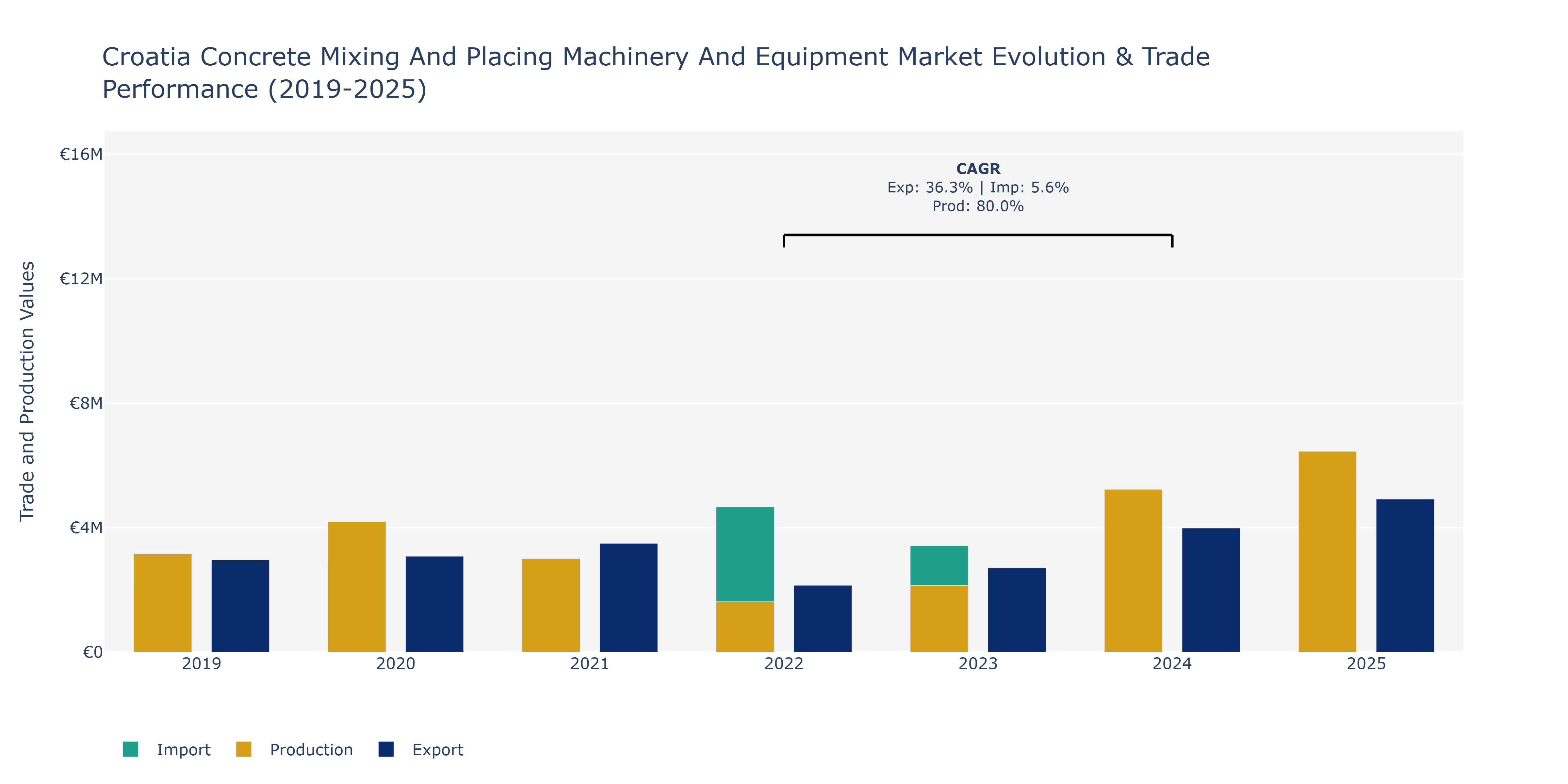 Croatia Concrete Mixing And Placing Machinery And Equipment Market: Production & Trade Performance (2019-2025)