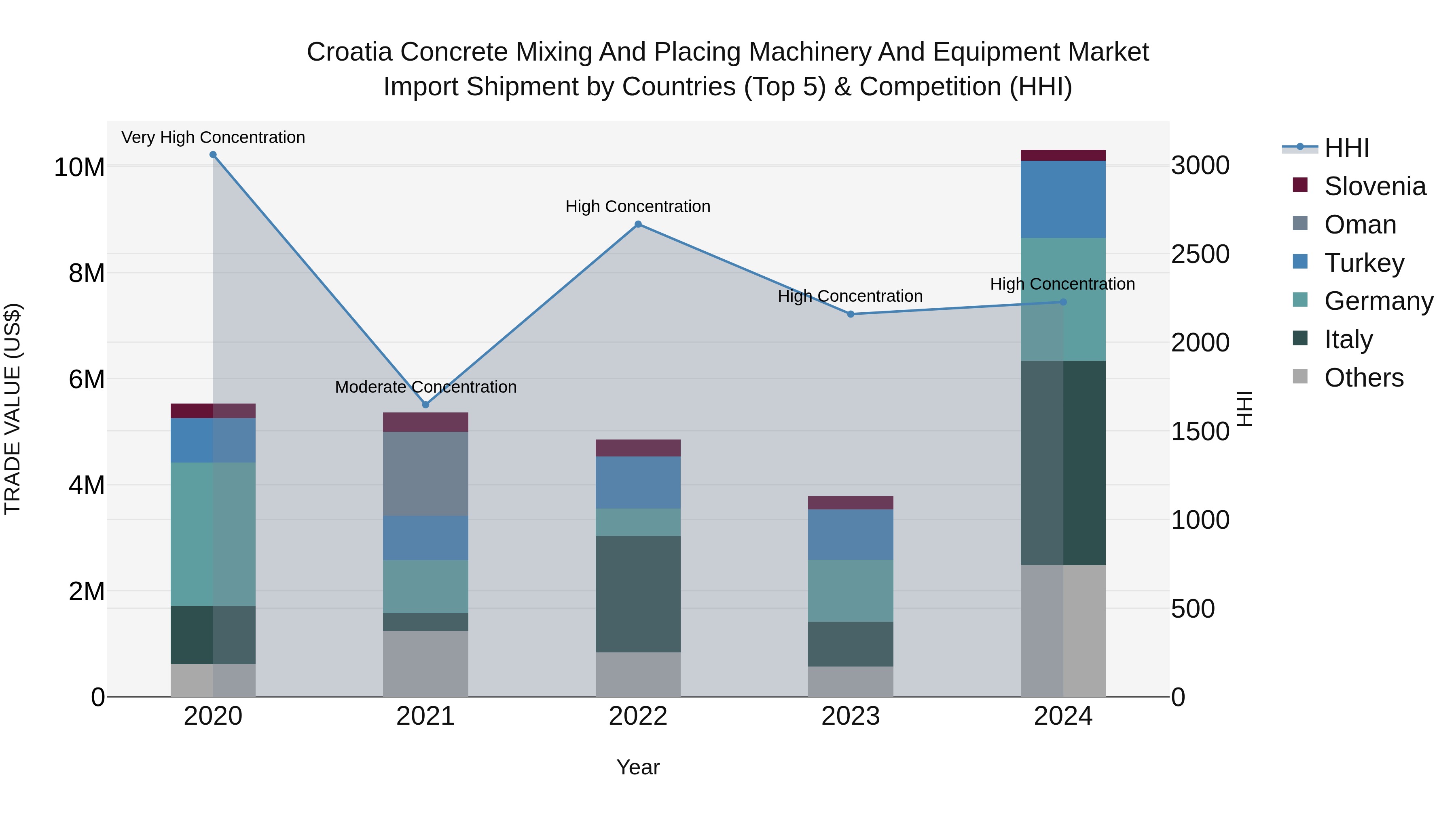 Croatia Concrete Mixing and Placing Machinery and Equipment Market Top 5 Importing Countries and Market Competition (HHI) Analysis