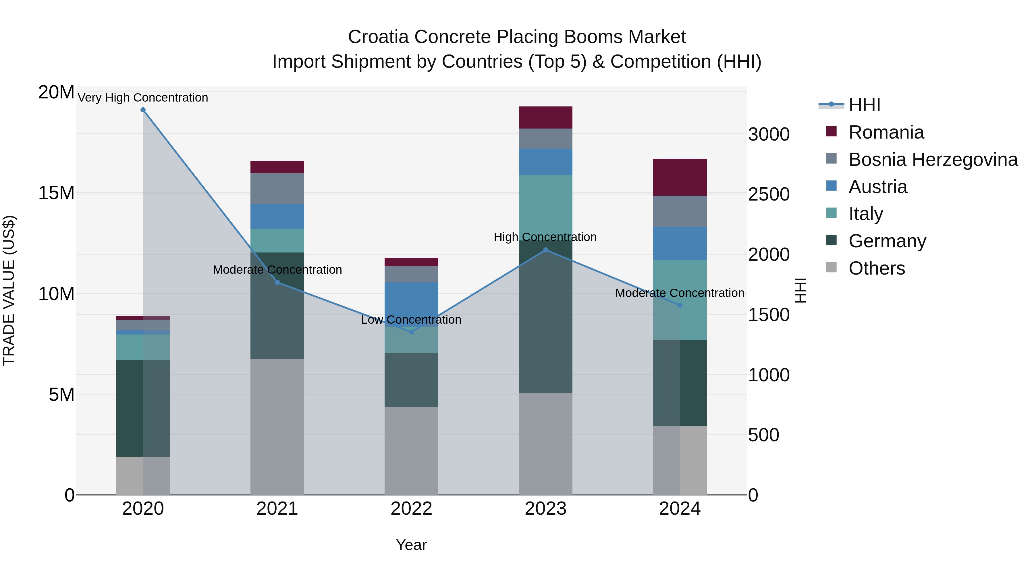 Croatia Concrete Placing Booms Market Top 5 Importing Countries and Market Competition (HHI) Analysis