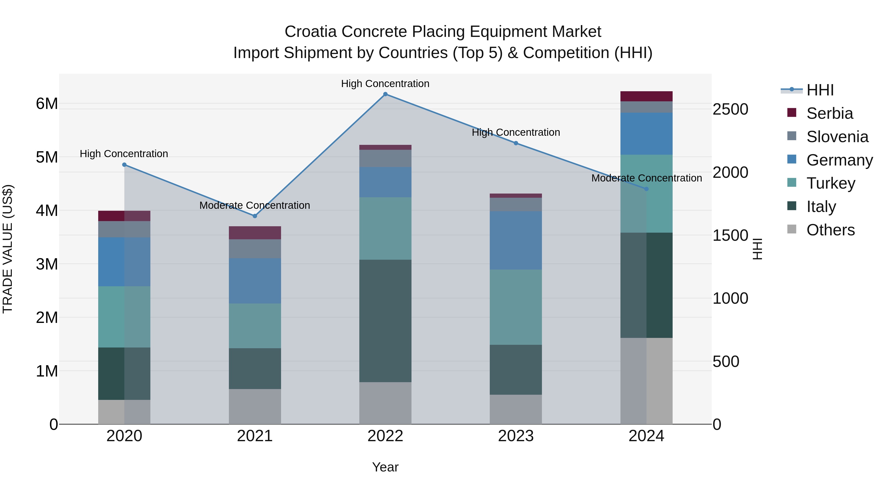 Croatia Concrete Placing Equipment Market Top 5 Importing Countries and Market Competition (HHI) Analysis