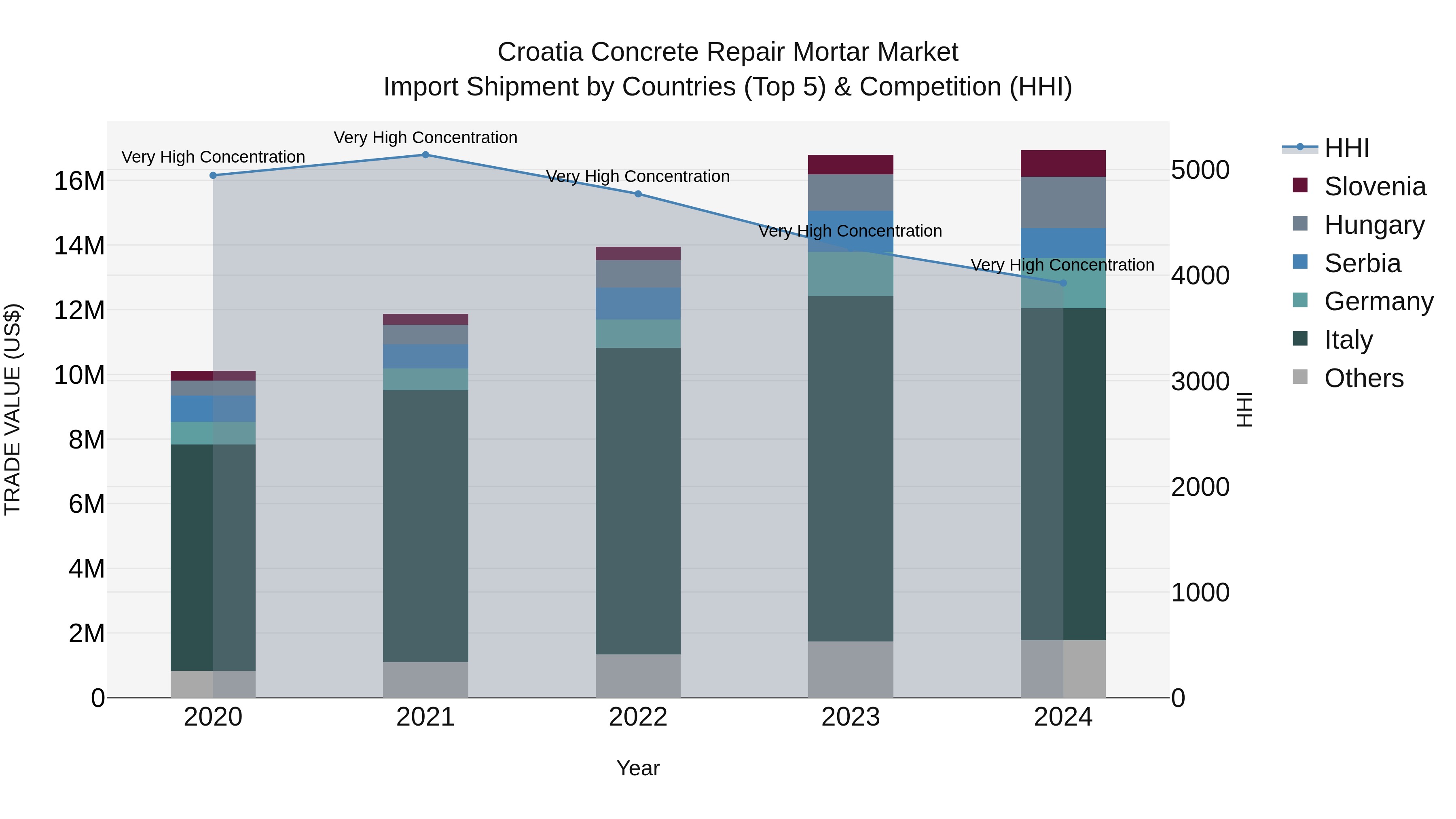 Croatia Concrete Repair Mortar Market Top 5 Importing Countries and Market Competition (HHI) Analysis