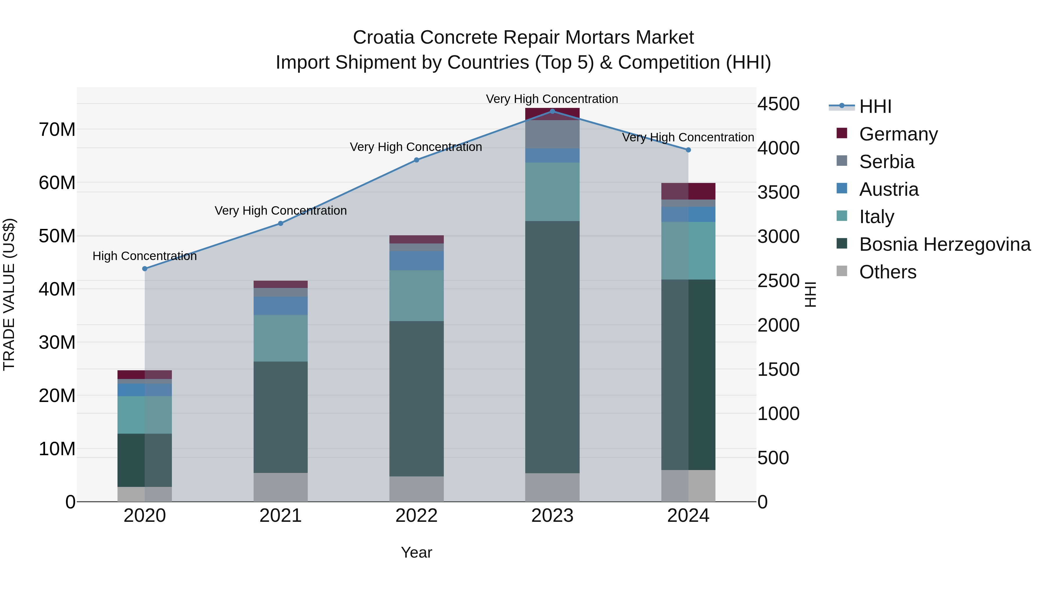 Croatia Concrete Repair Mortars Market Top 5 Importing Countries and Market Competition (HHI) Analysis