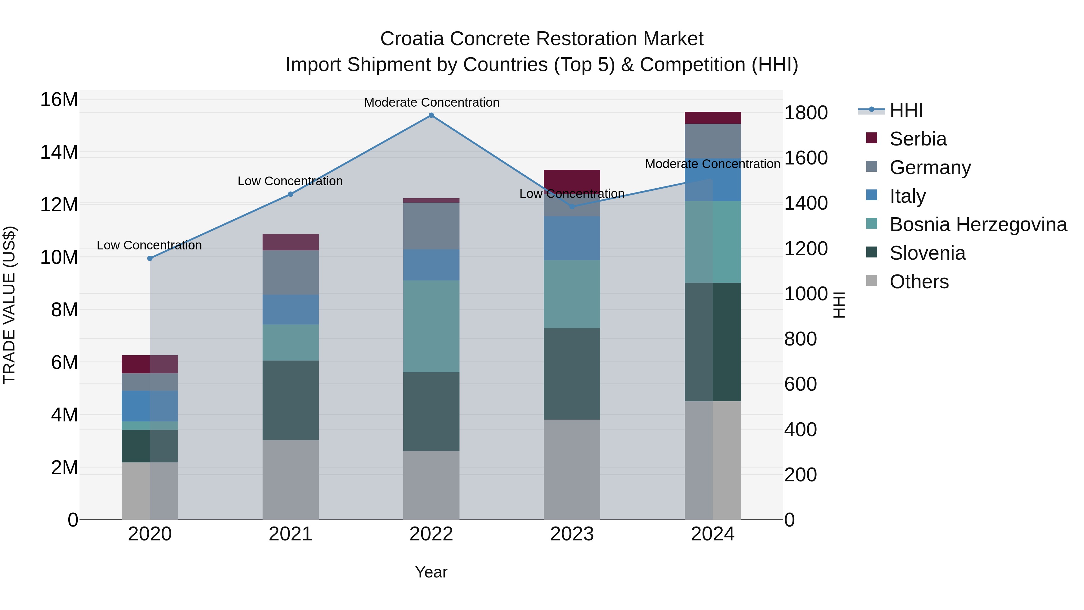Croatia Concrete Restoration Market Top 5 Importing Countries and Market Competition (HHI) Analysis