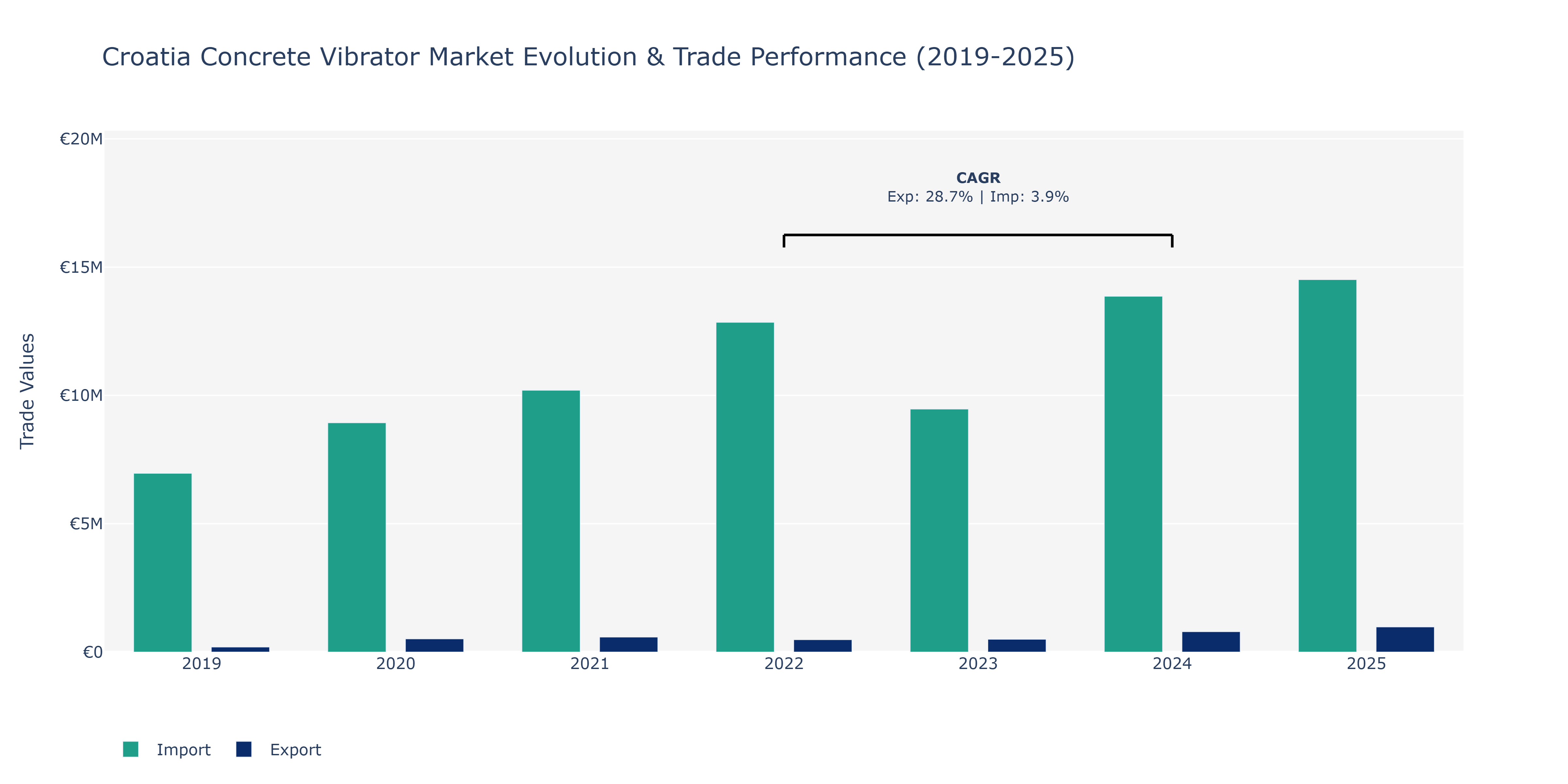 Croatia Concrete Vibrator Market: Production & Trade Performance (2019-2025)