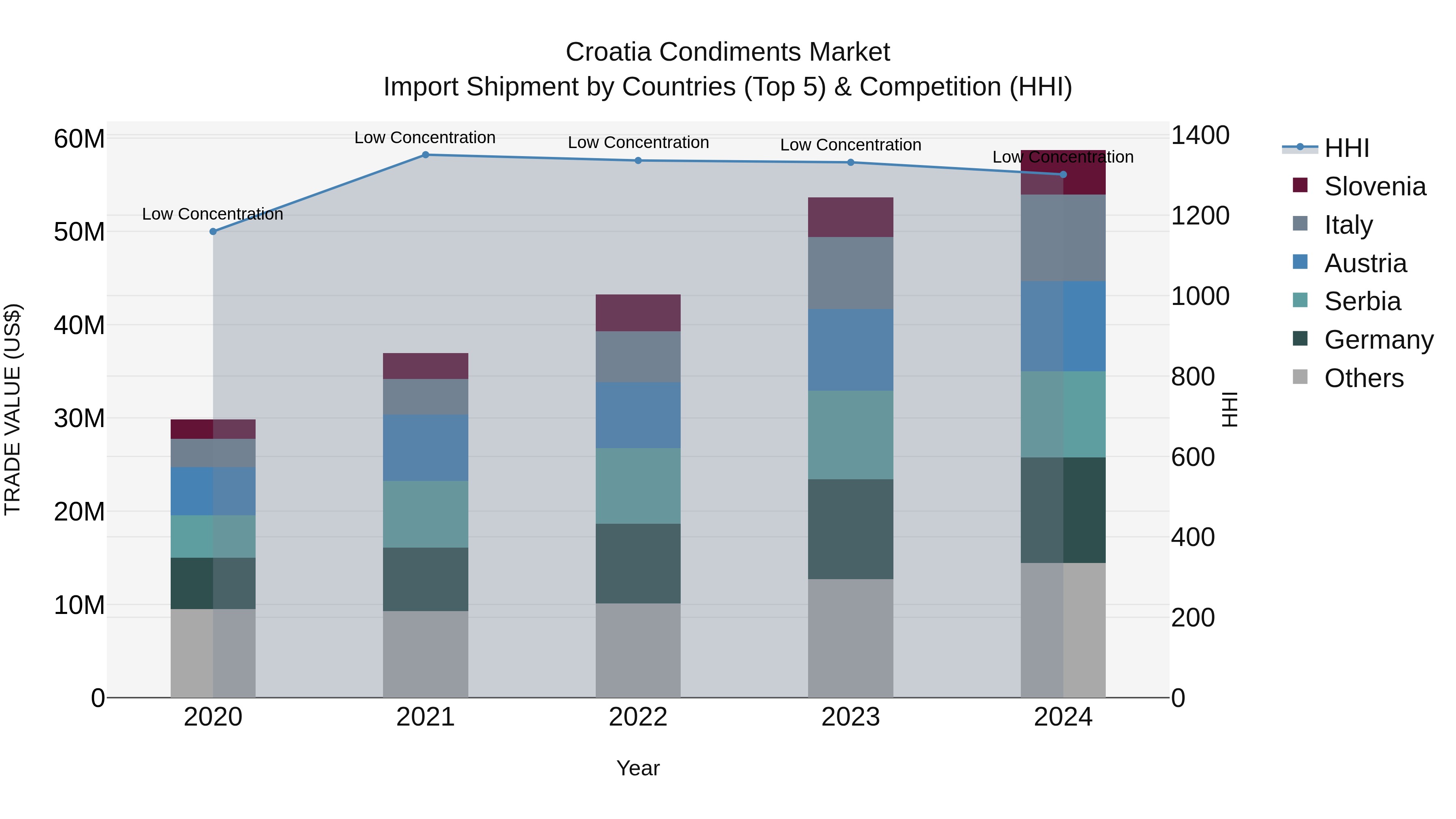 Croatia Condiments Market Top 5 Importing Countries and Market Competition (HHI) Analysis