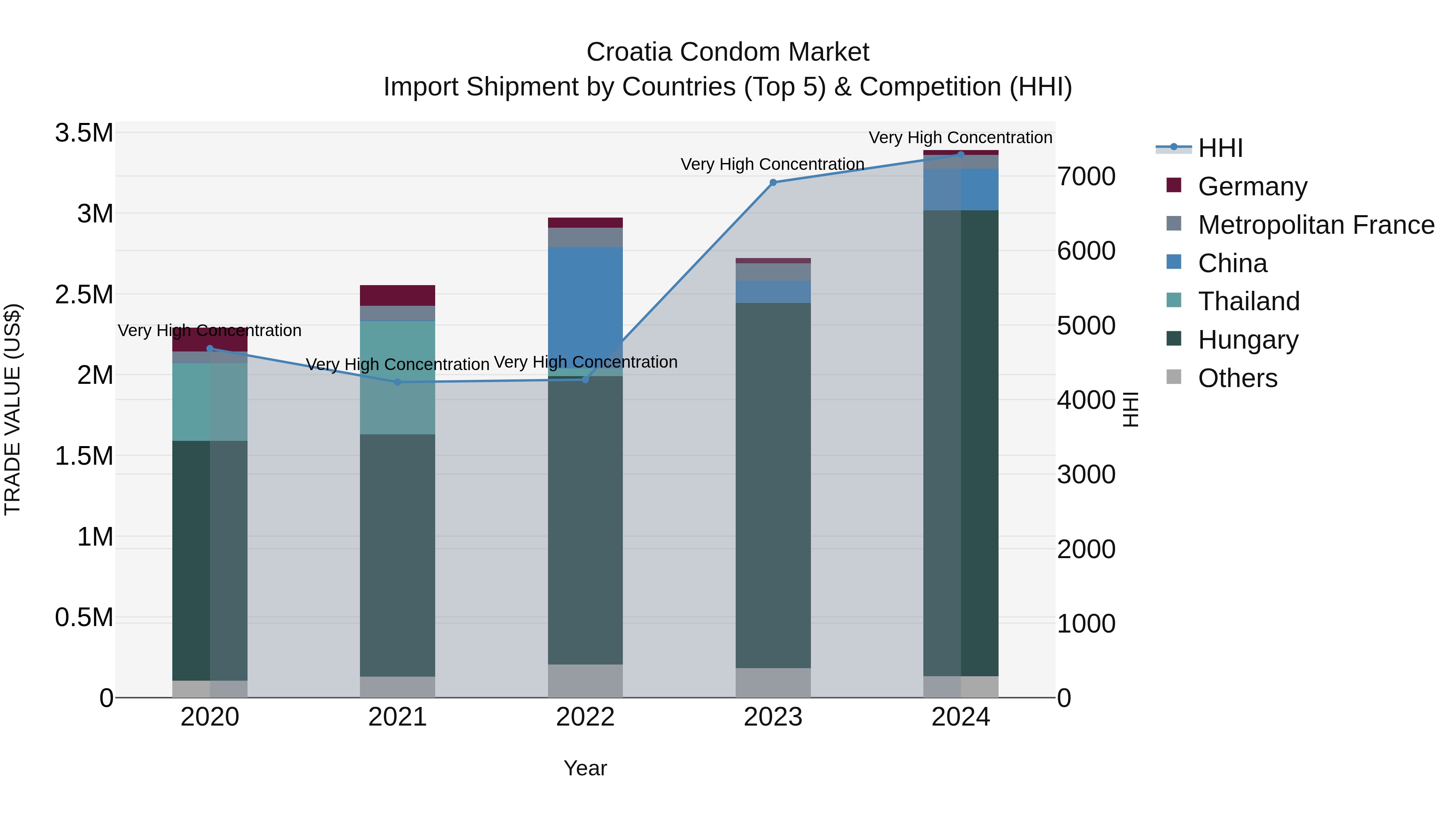 Croatia Condom Market Top 5 Importing Countries and Market Competition (HHI) Analysis