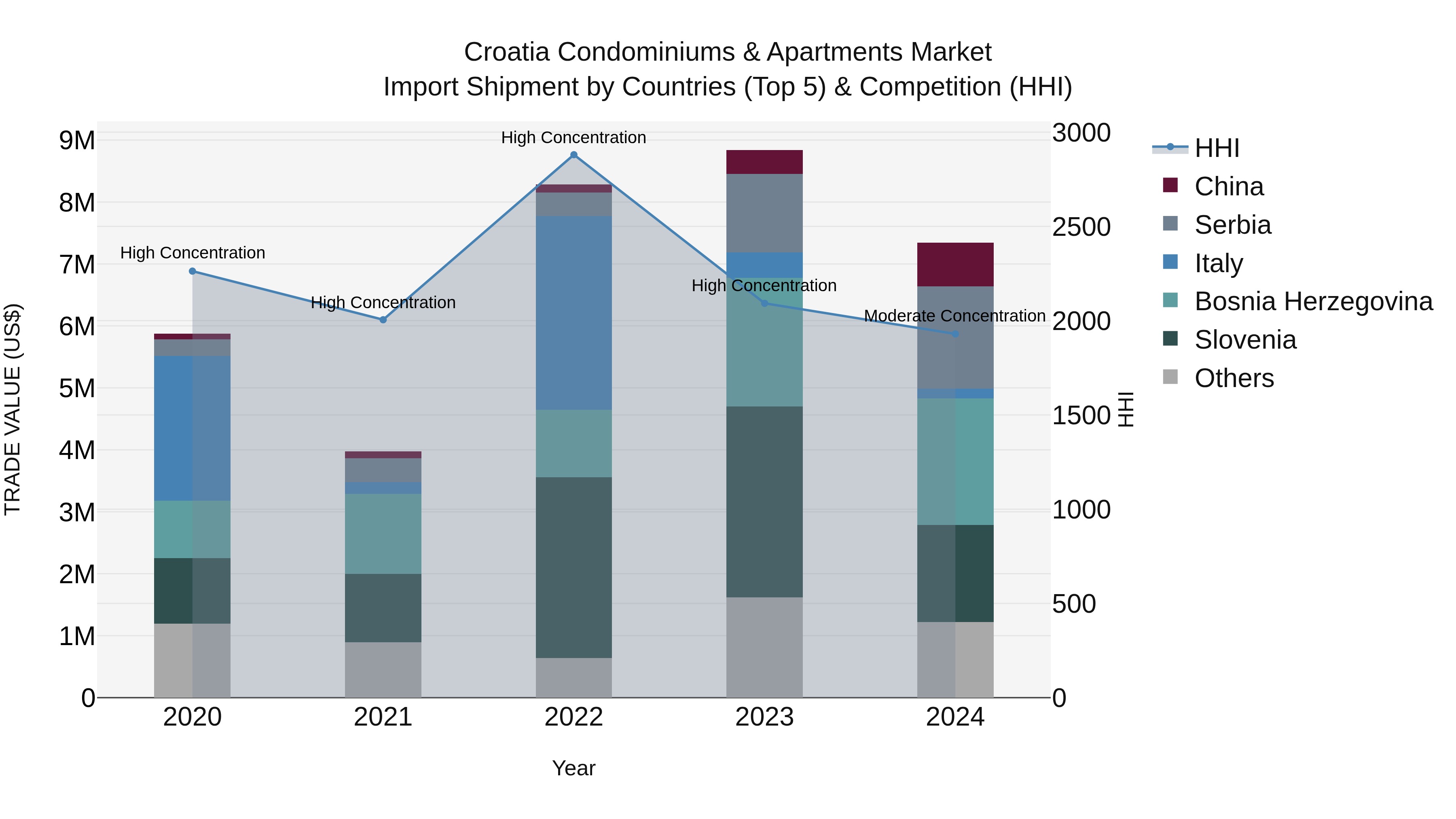 Croatia Condominiums & Apartments Market Top 5 Importing Countries and Market Competition (HHI) Analysis