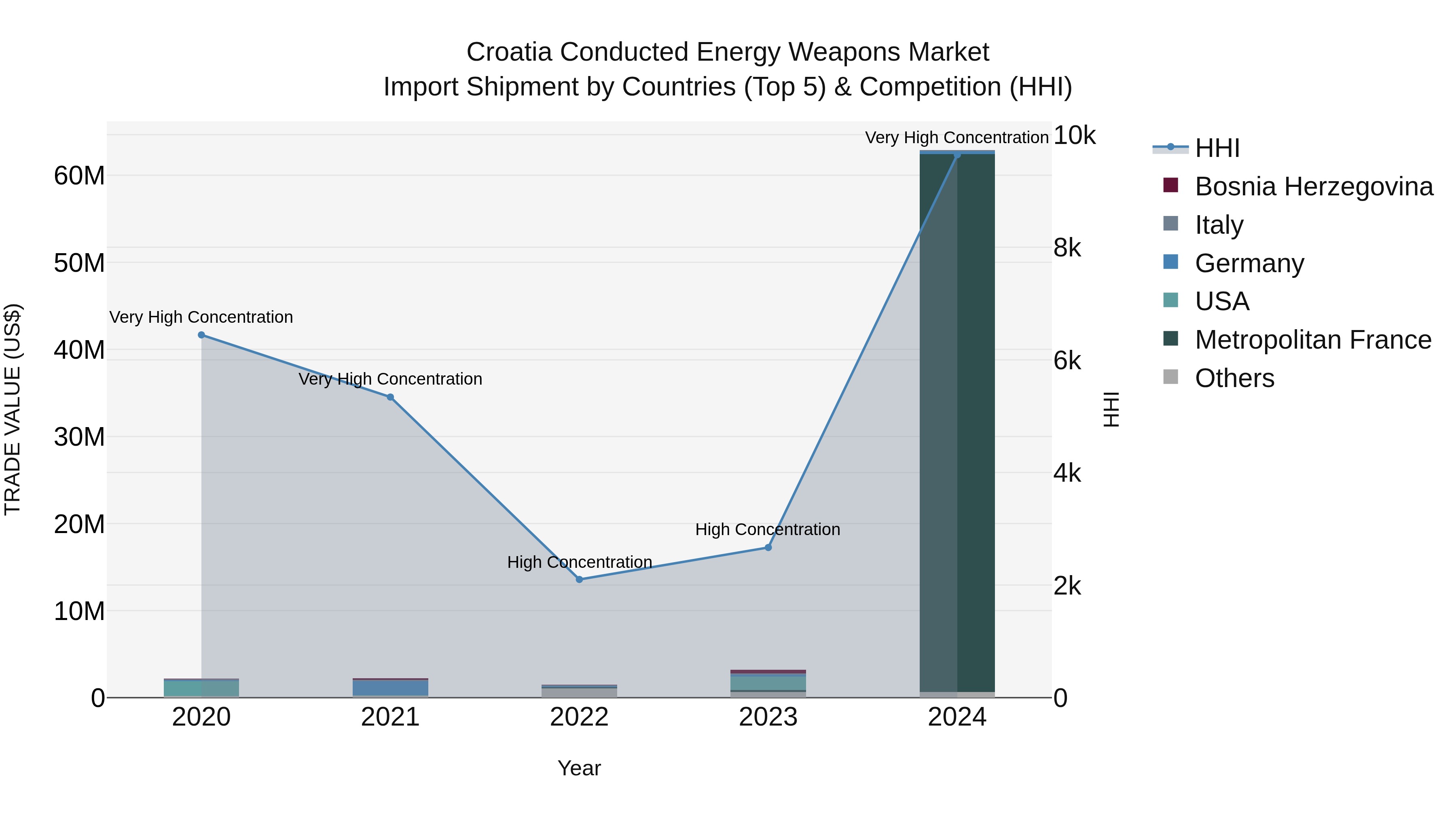 Croatia Conducted Energy Weapons Market Top 5 Importing Countries and Market Competition (HHI) Analysis