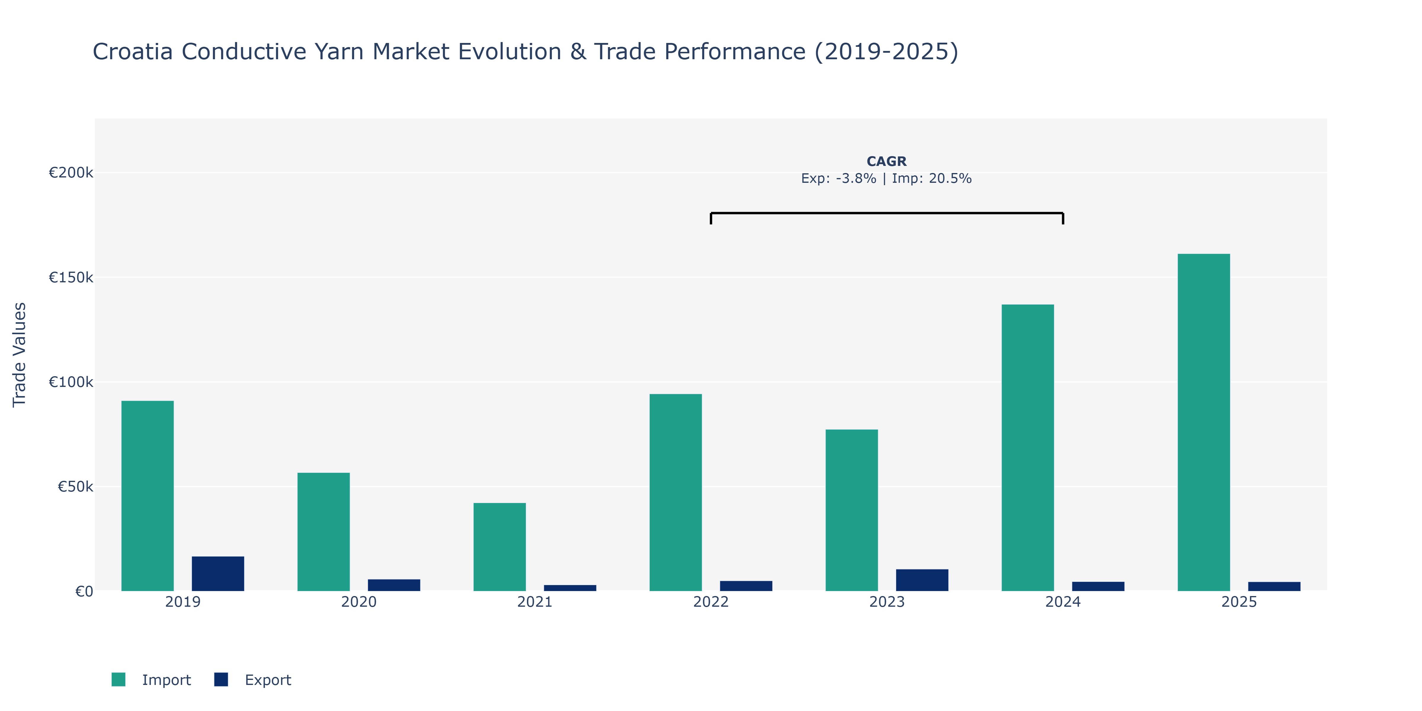 Croatia Conductive Yarn Market: Production & Trade Performance (2019-2025)