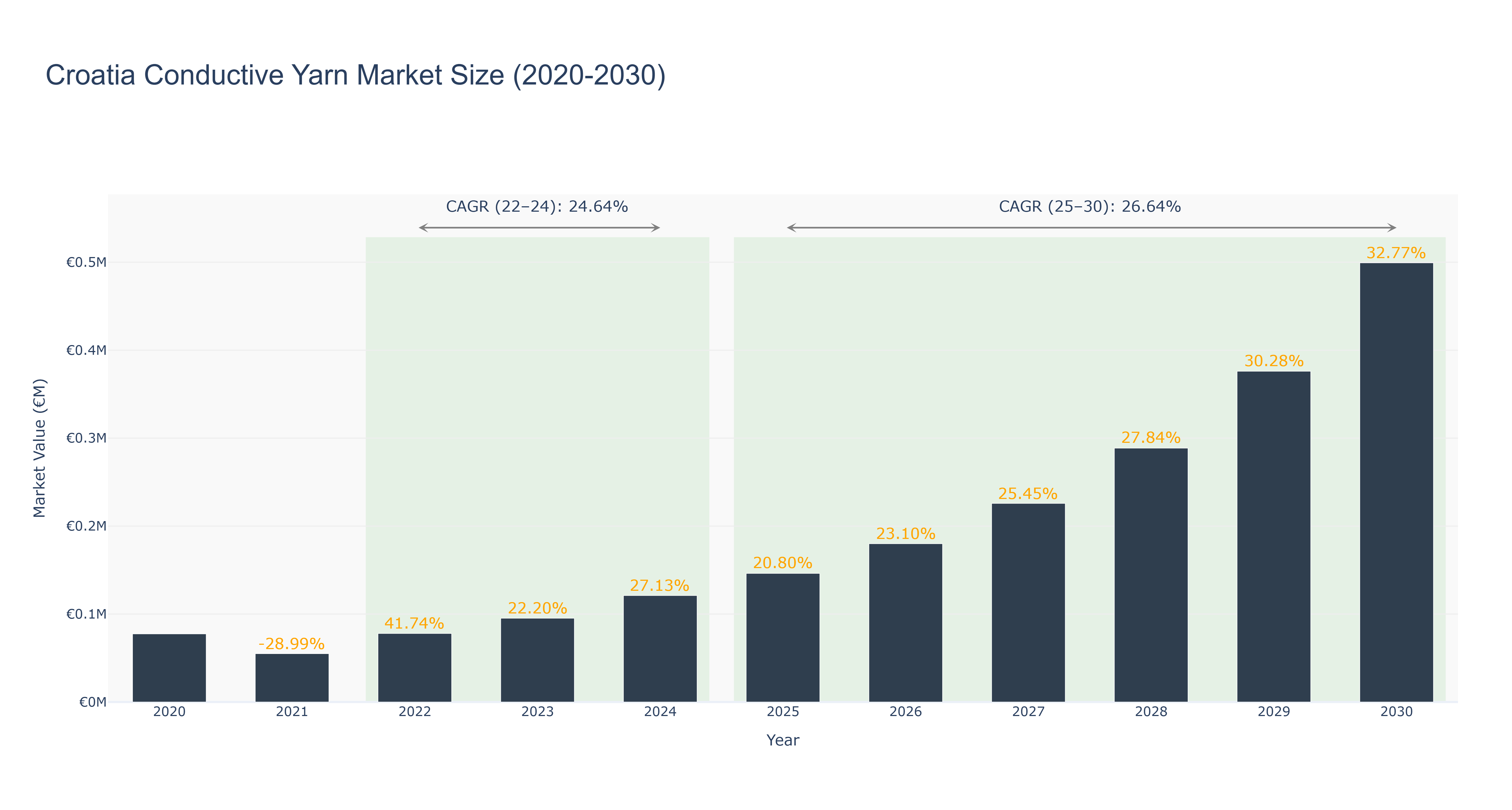 Croatia Conductive Yarn Market Size (2020-2030)