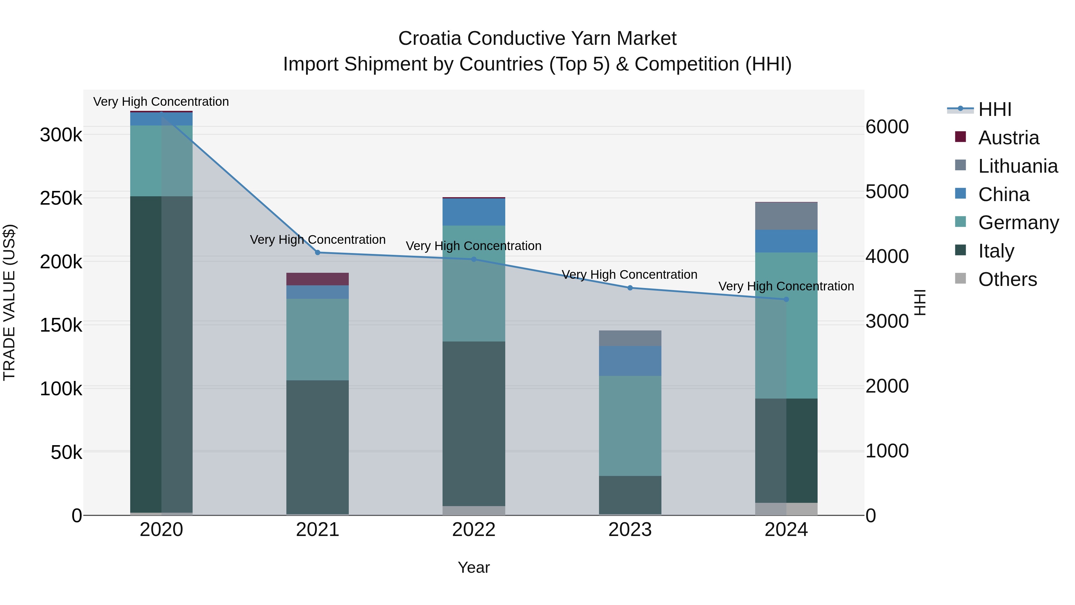 Croatia Conductive Yarn Market Top 5 Importing Countries and Market Competition (HHI) Analysis