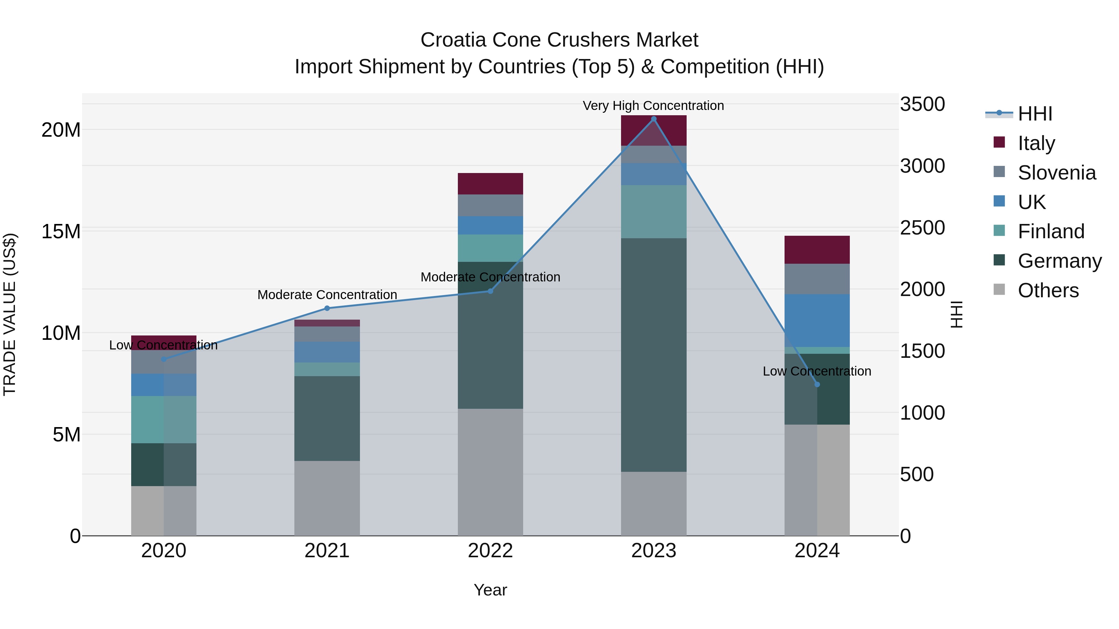 Croatia Cone Crushers Market Top 5 Importing Countries and Market Competition (HHI) Analysis