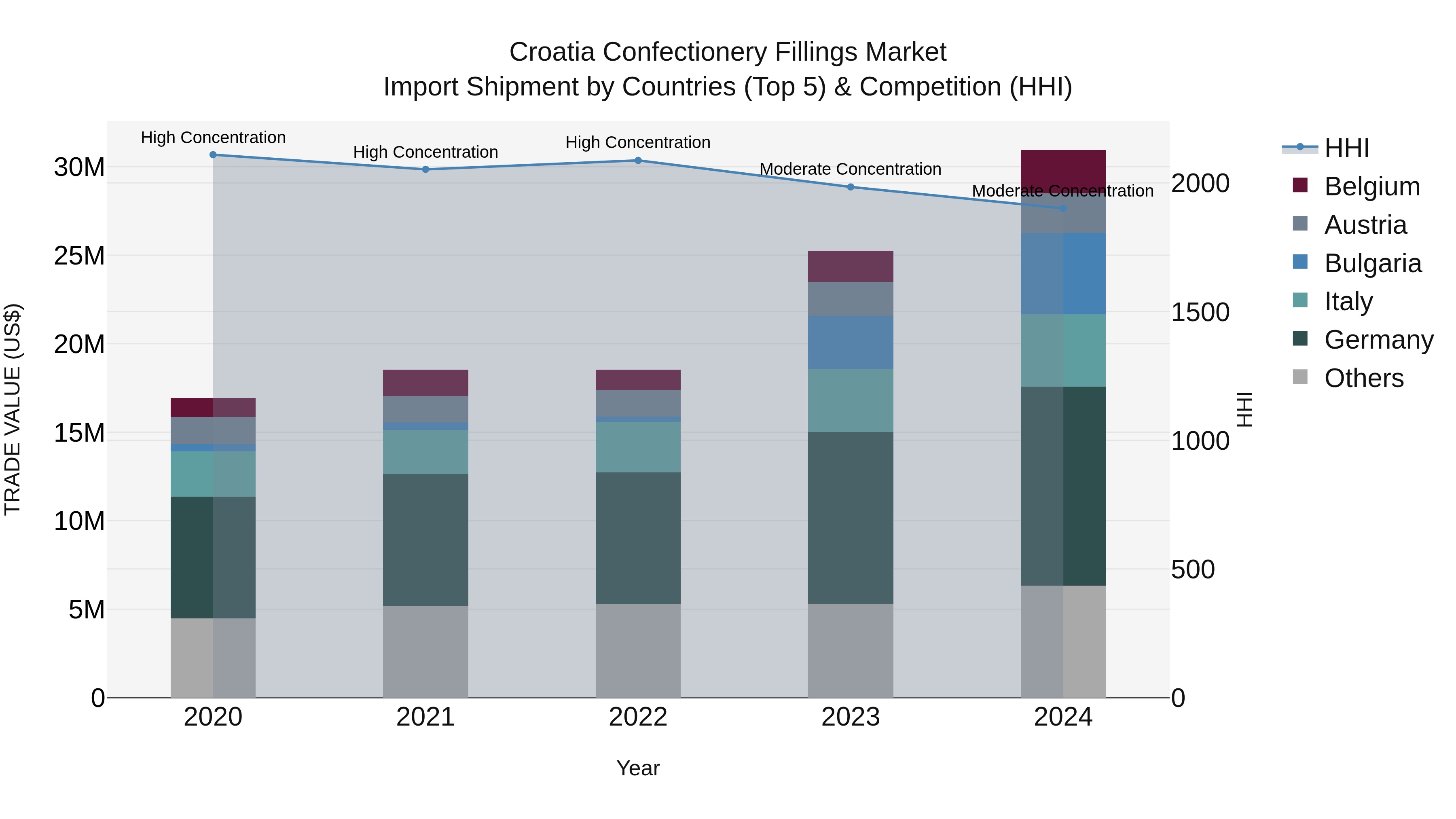 Croatia Confectionery Fillings Market Top 5 Importing Countries and Market Competition (HHI) Analysis