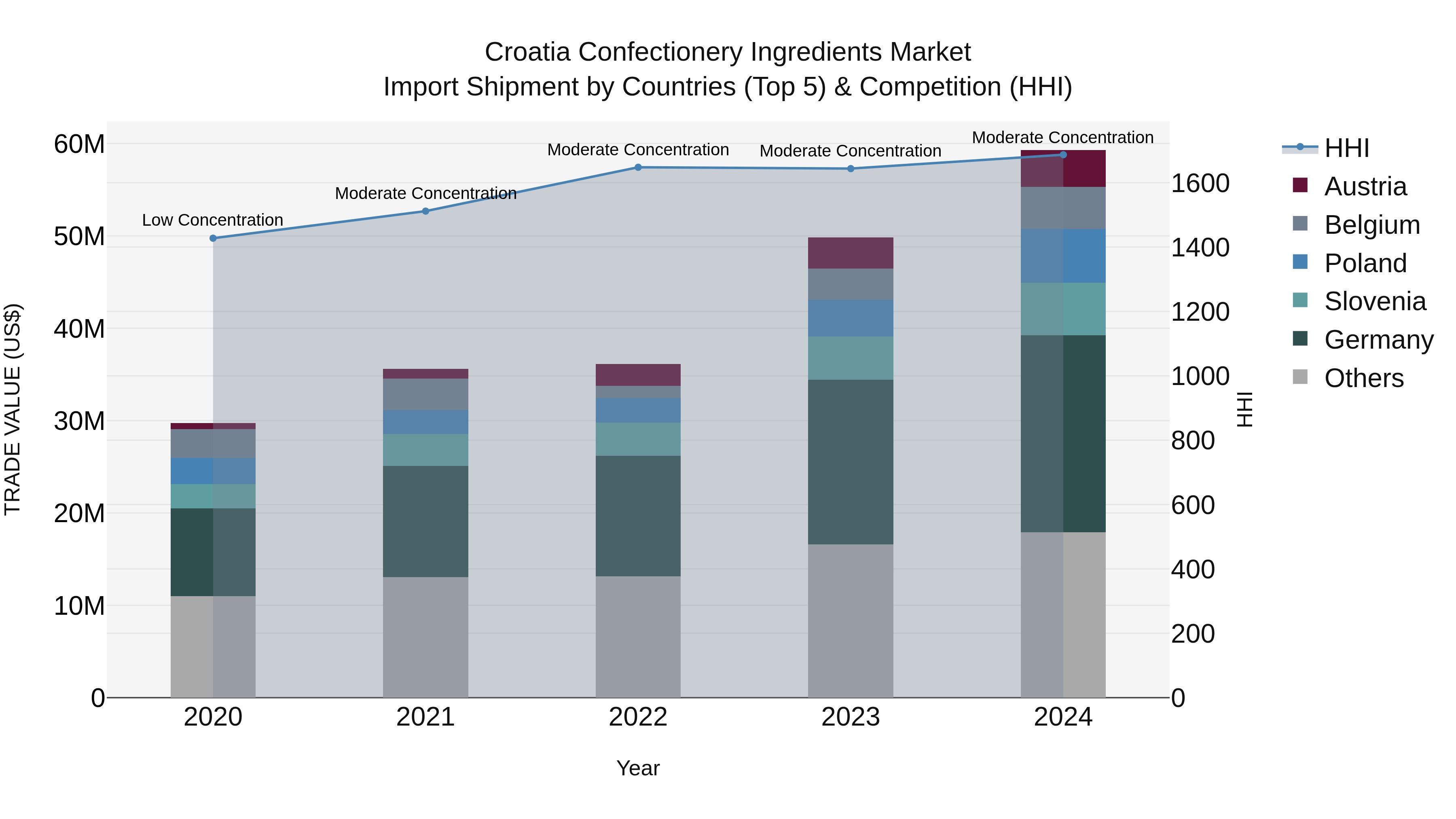 Croatia Confectionery Ingredients Market Top 5 Importing Countries and Market Competition (HHI) Analysis