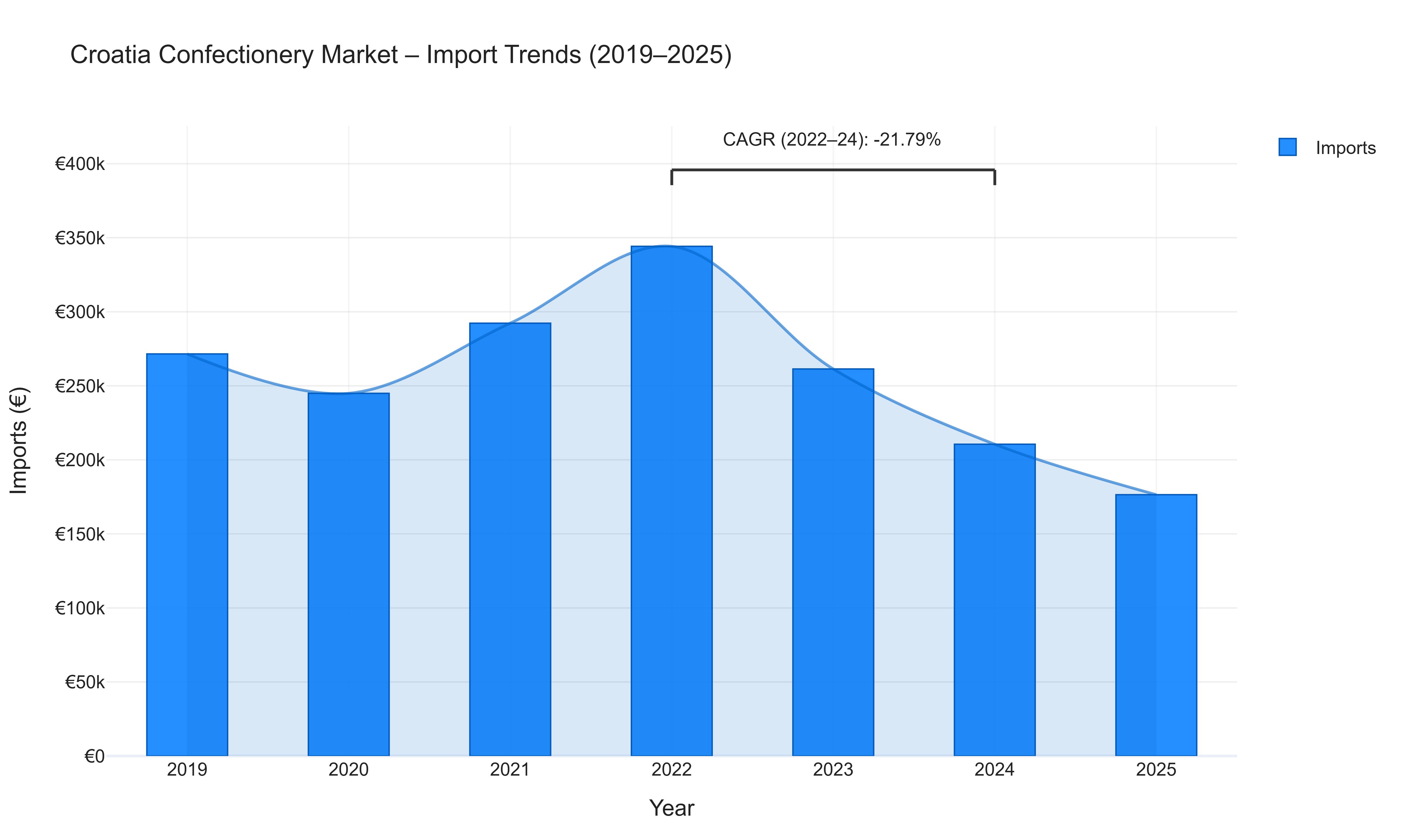 Croatia Confectionery Market - Import Trends (2019-2025)