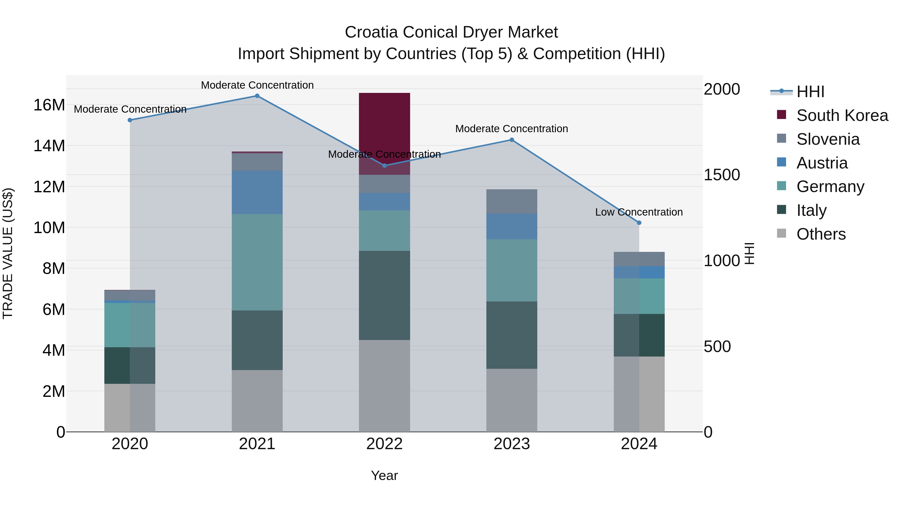 Croatia Conical Dryer Market Top 5 Importing Countries and Market Competition (HHI) Analysis