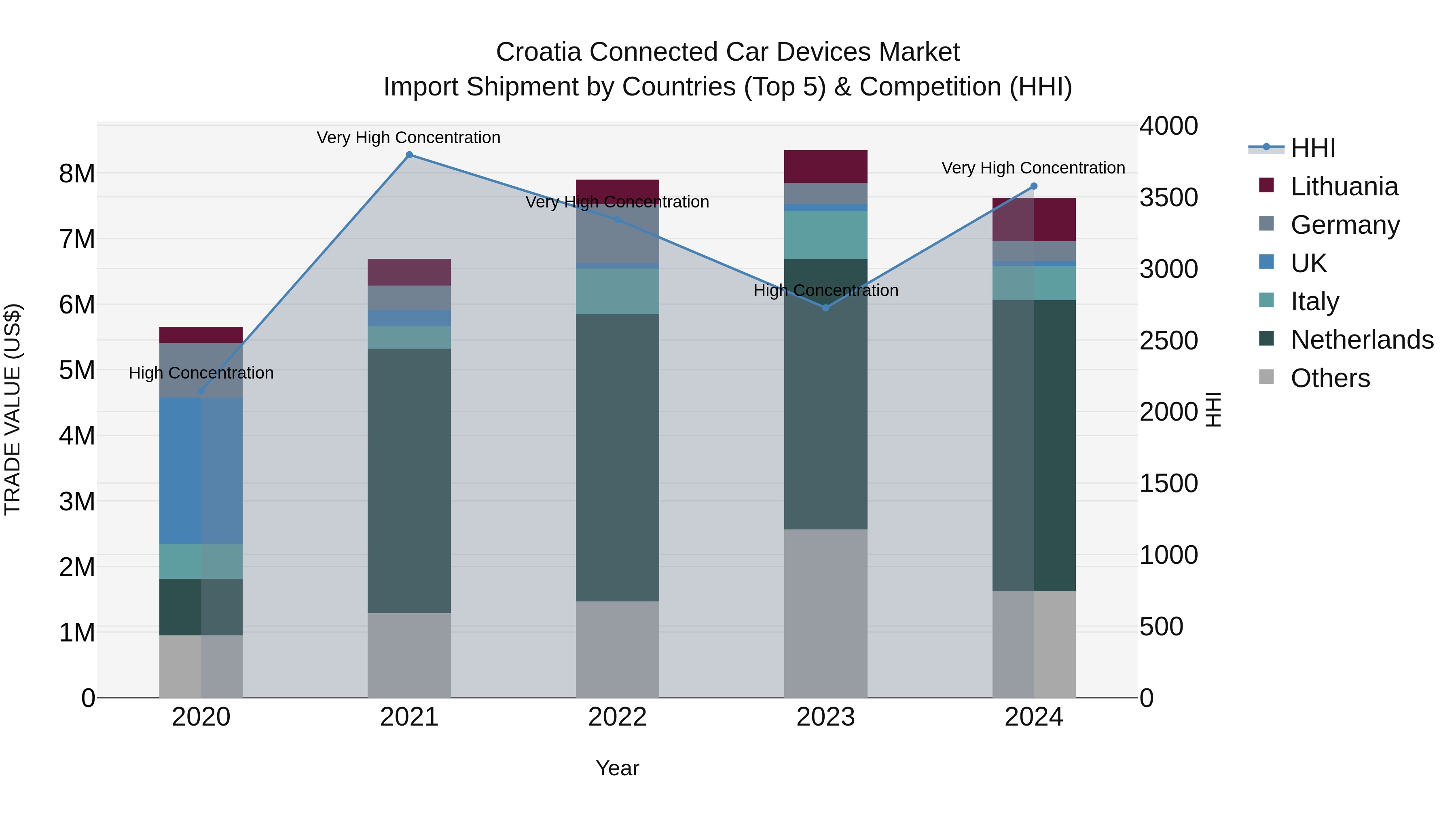 Croatia Connected Car Devices Market Top 5 Importing Countries and Market Competition (HHI) Analysis