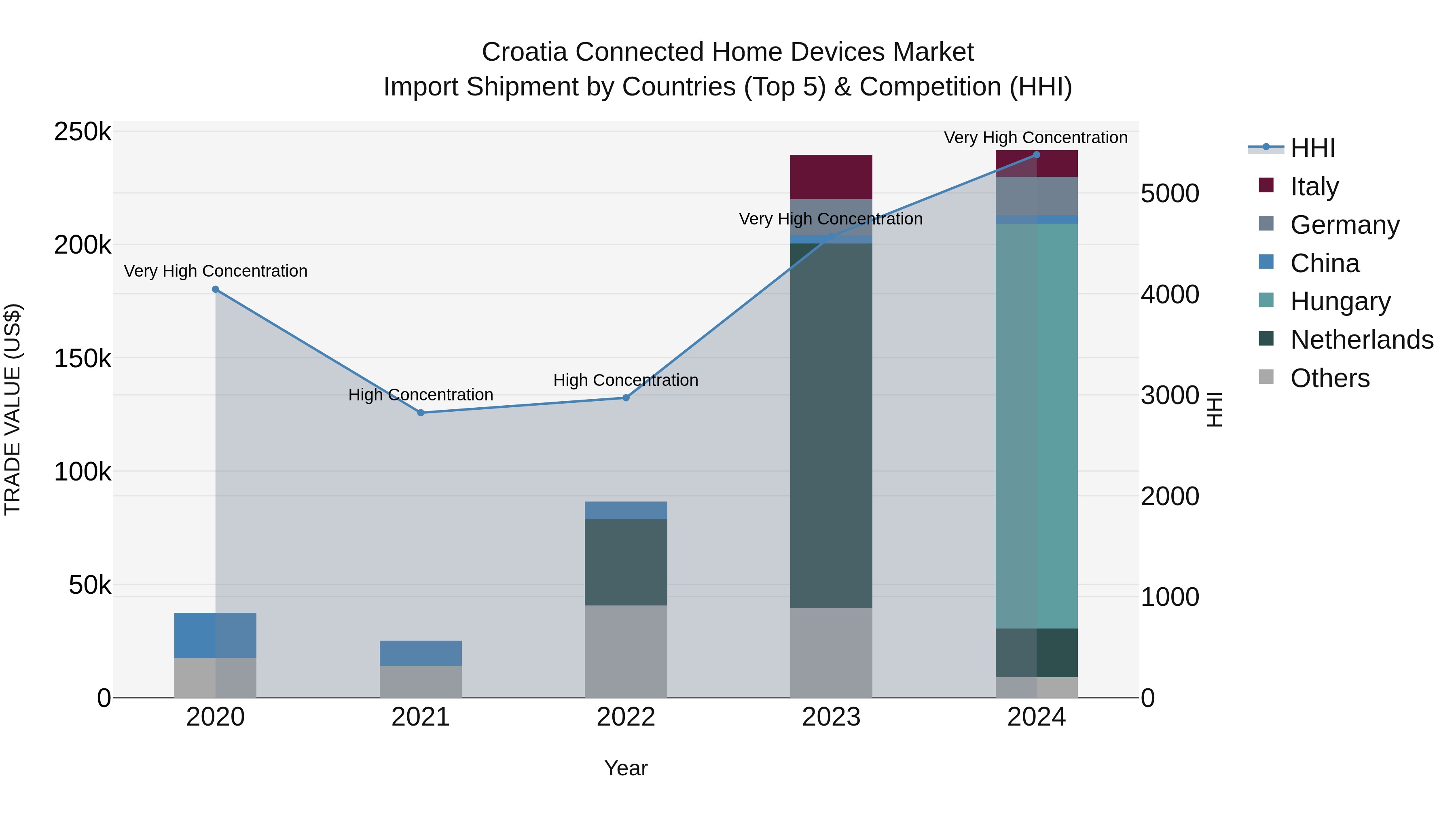 Croatia Connected Home Devices Market Top 5 Importing Countries and Market Competition (HHI) Analysis