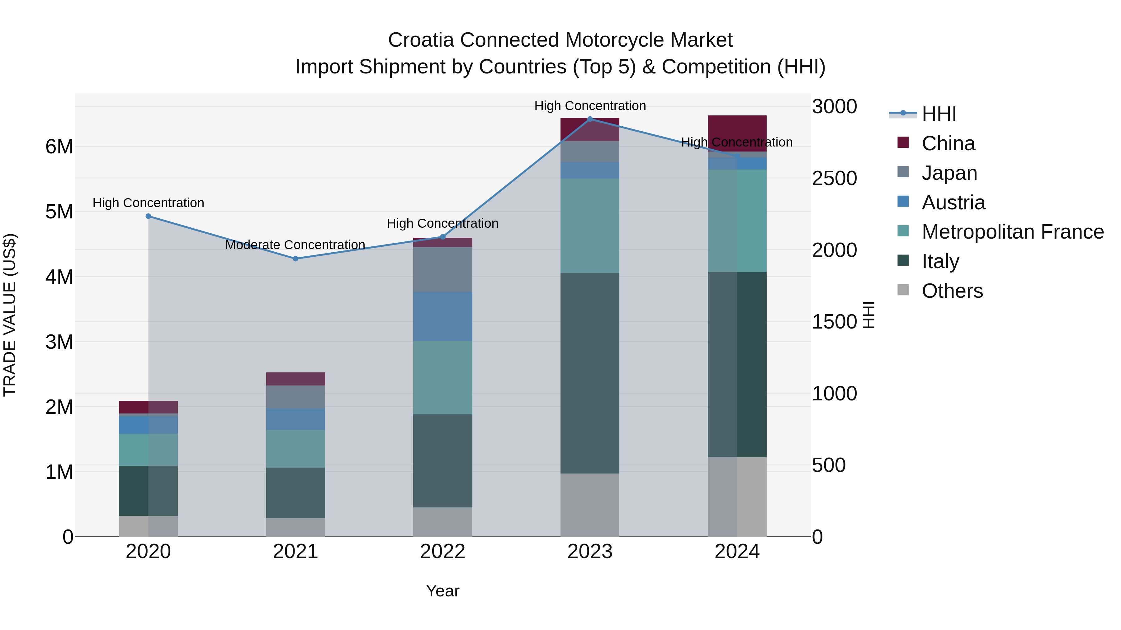 Croatia Connected Motorcycle Market Top 5 Importing Countries and Market Competition (HHI) Analysis