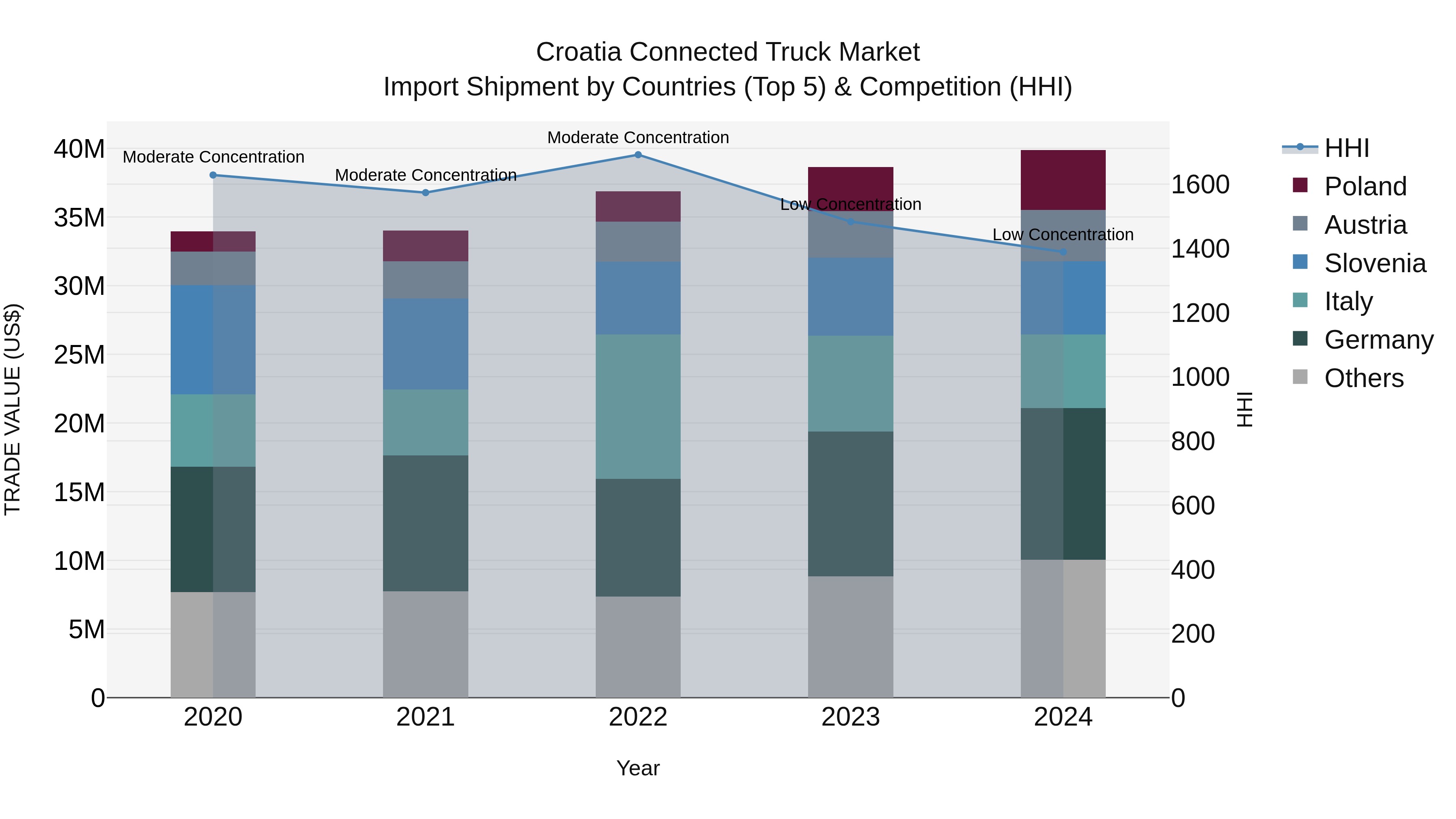 Croatia Connected Truck Market Top 5 Importing Countries and Market Competition (HHI) Analysis