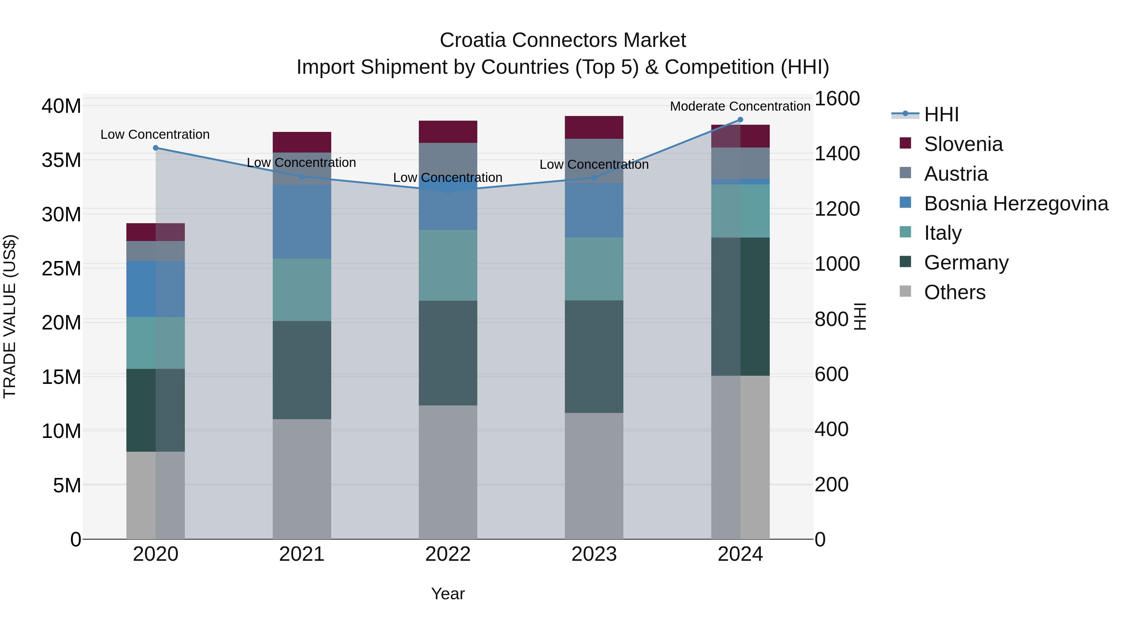 Croatia Connectors Market Top 5 Importing Countries and Market Competition (HHI) Analysis