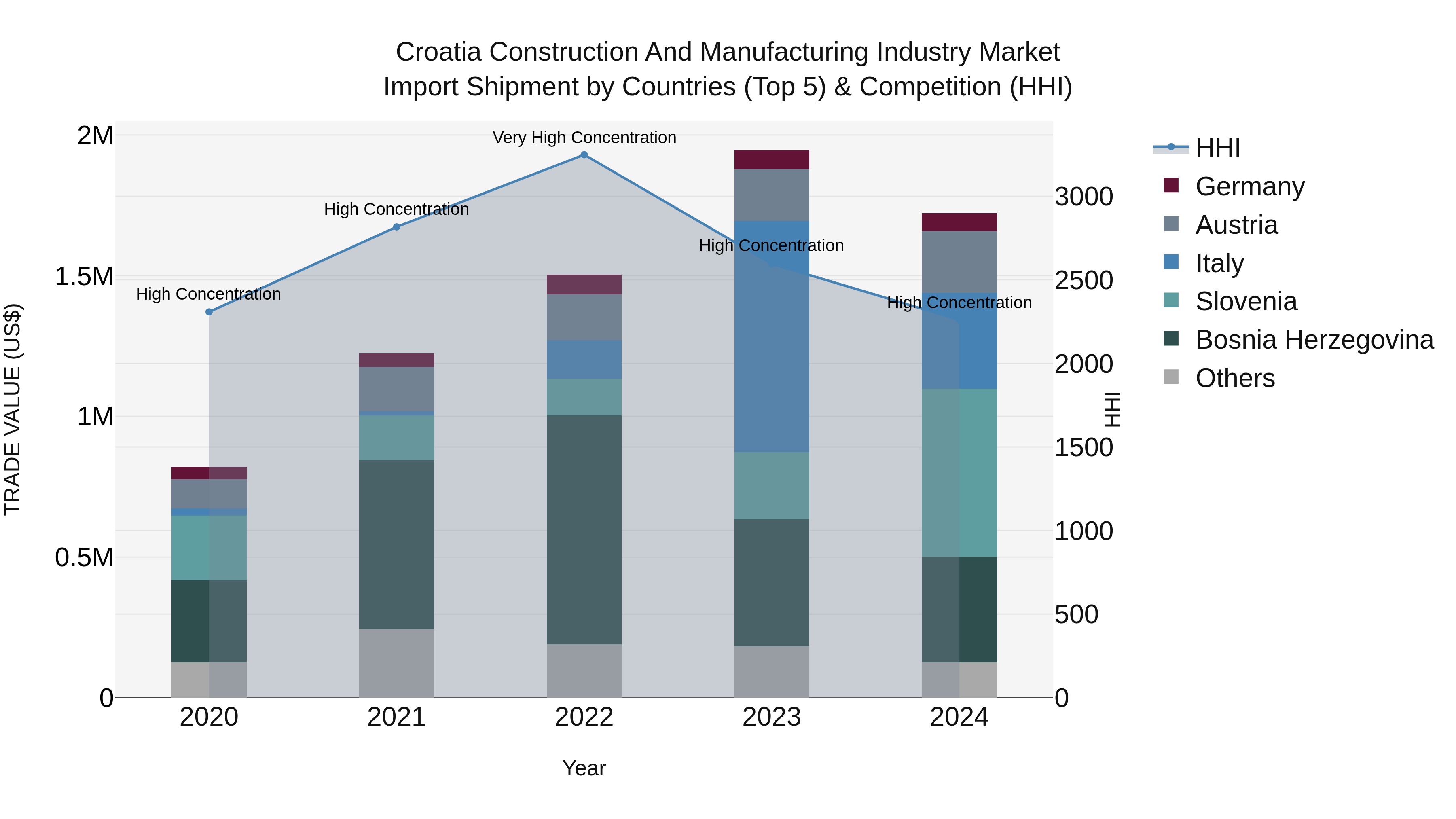 Croatia Construction and Manufacturing Industry Market Top 5 Importing Countries and Market Competition (HHI) Analysis