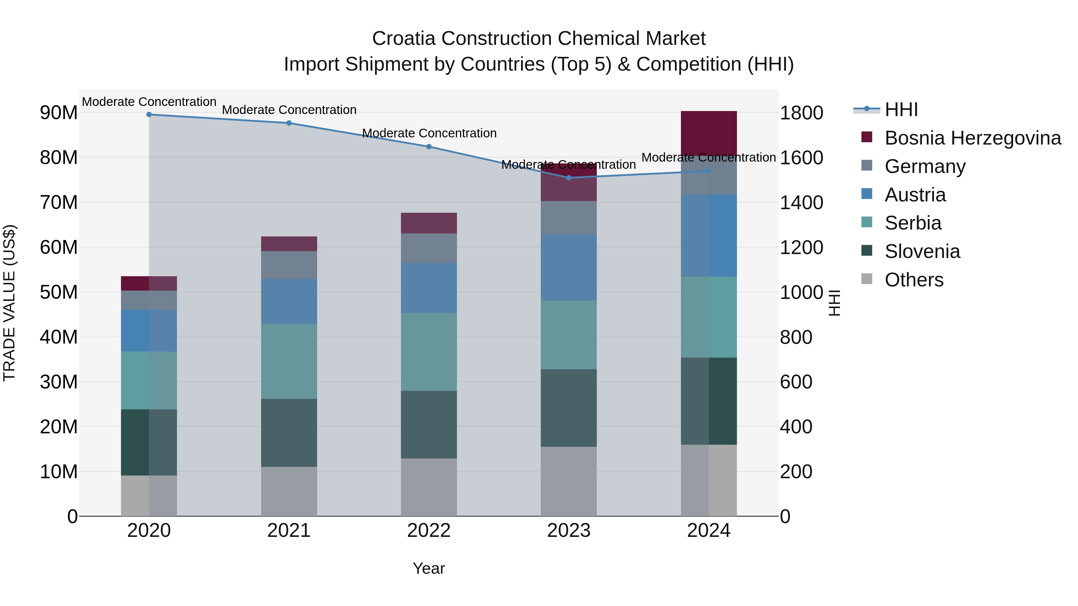 Croatia Construction Chemical Market Top 5 Importing Countries and Market Competition (HHI) Analysis
