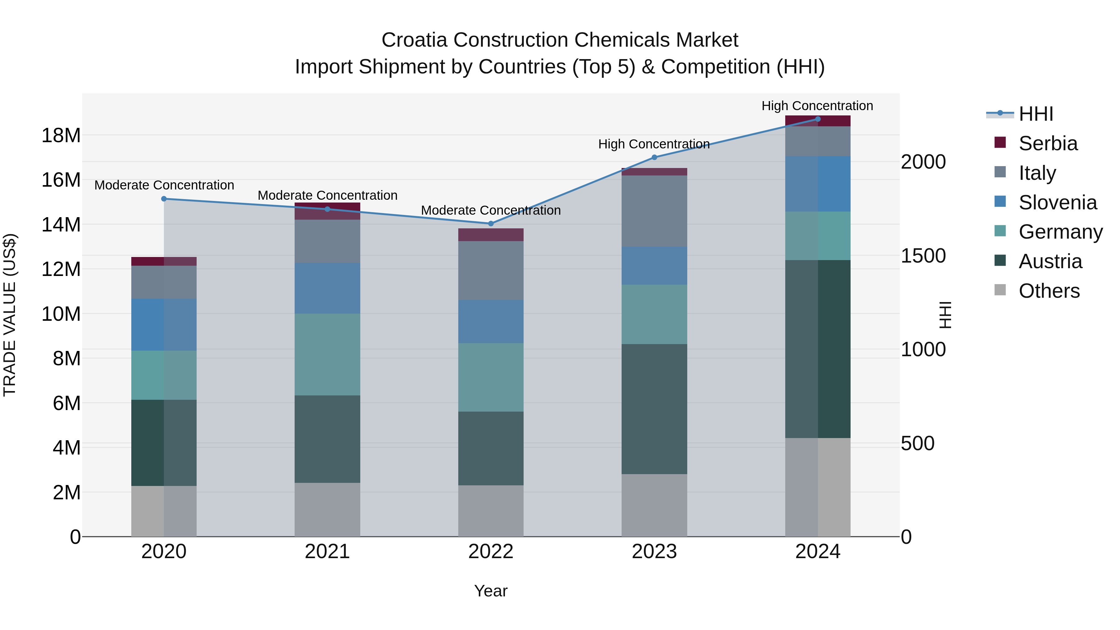 Croatia Construction Chemicals Market Top 5 Importing Countries and Market Competition (HHI) Analysis