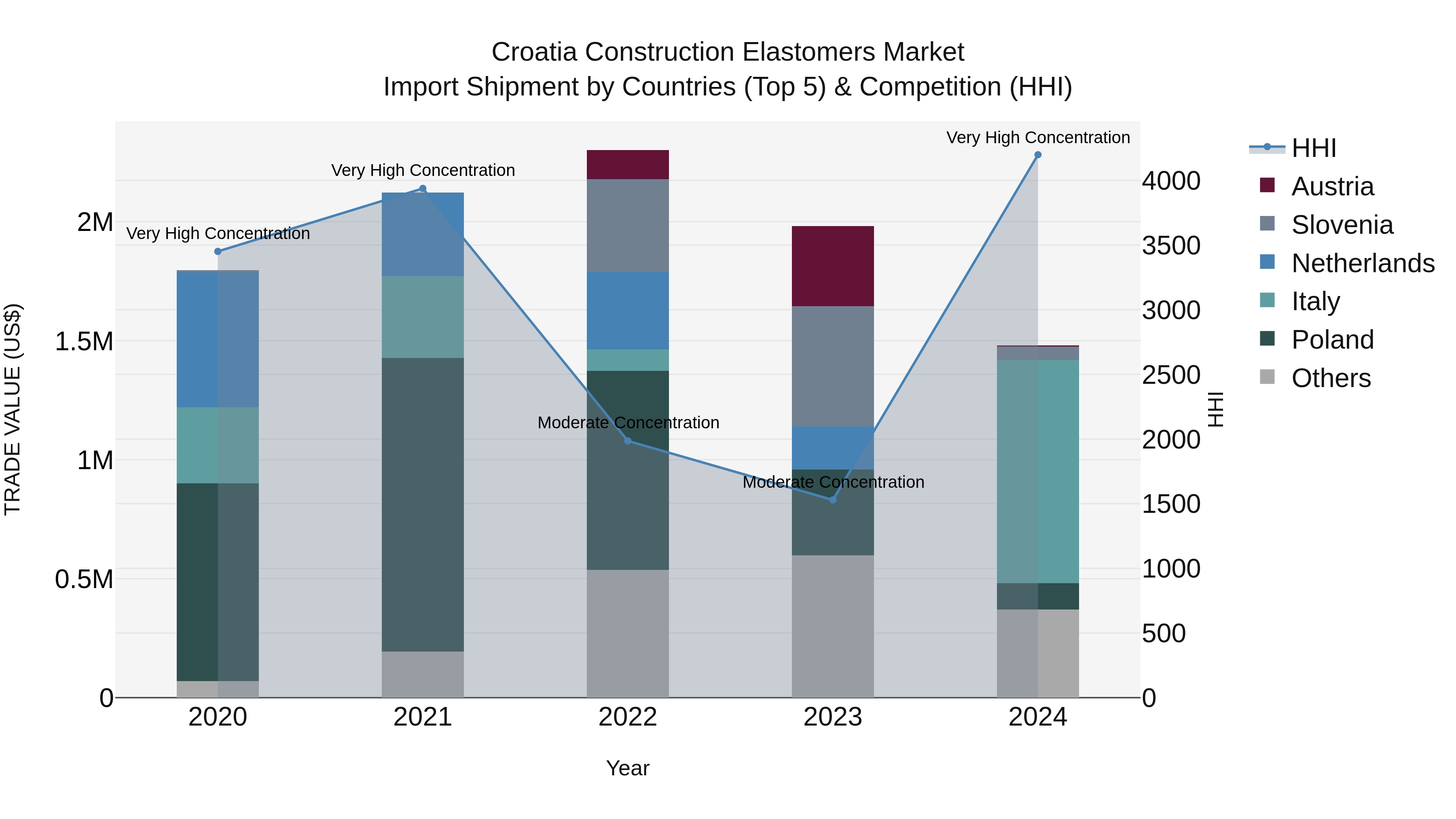 Croatia Construction Elastomers Market Top 5 Importing Countries and Market Competition (HHI) Analysis