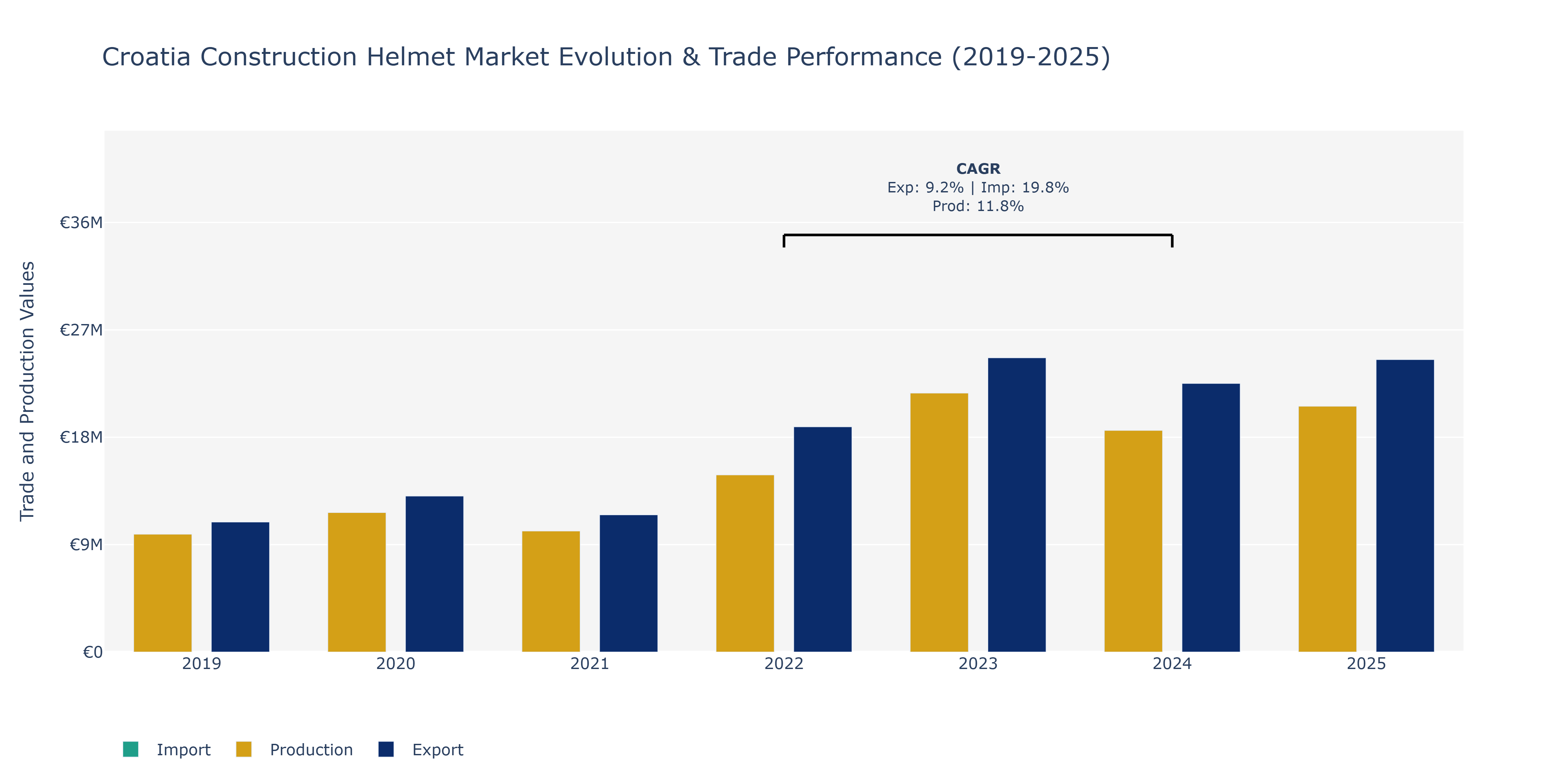 Croatia Construction Helmet Market: Production & Trade Performance (2019-2025)
