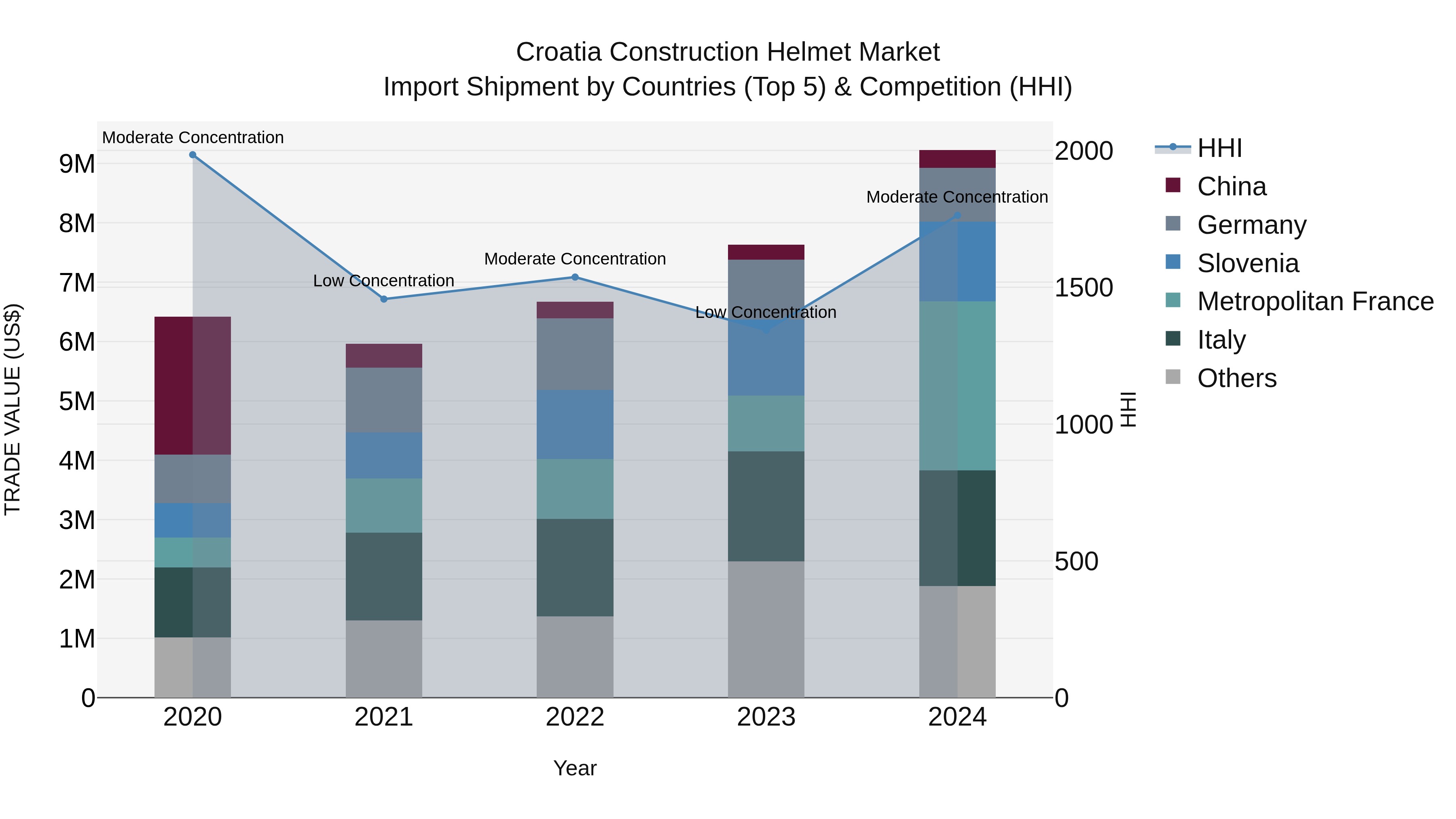 Croatia Construction Helmet Market Top 5 Importing Countries and Market Competition (HHI) Analysis