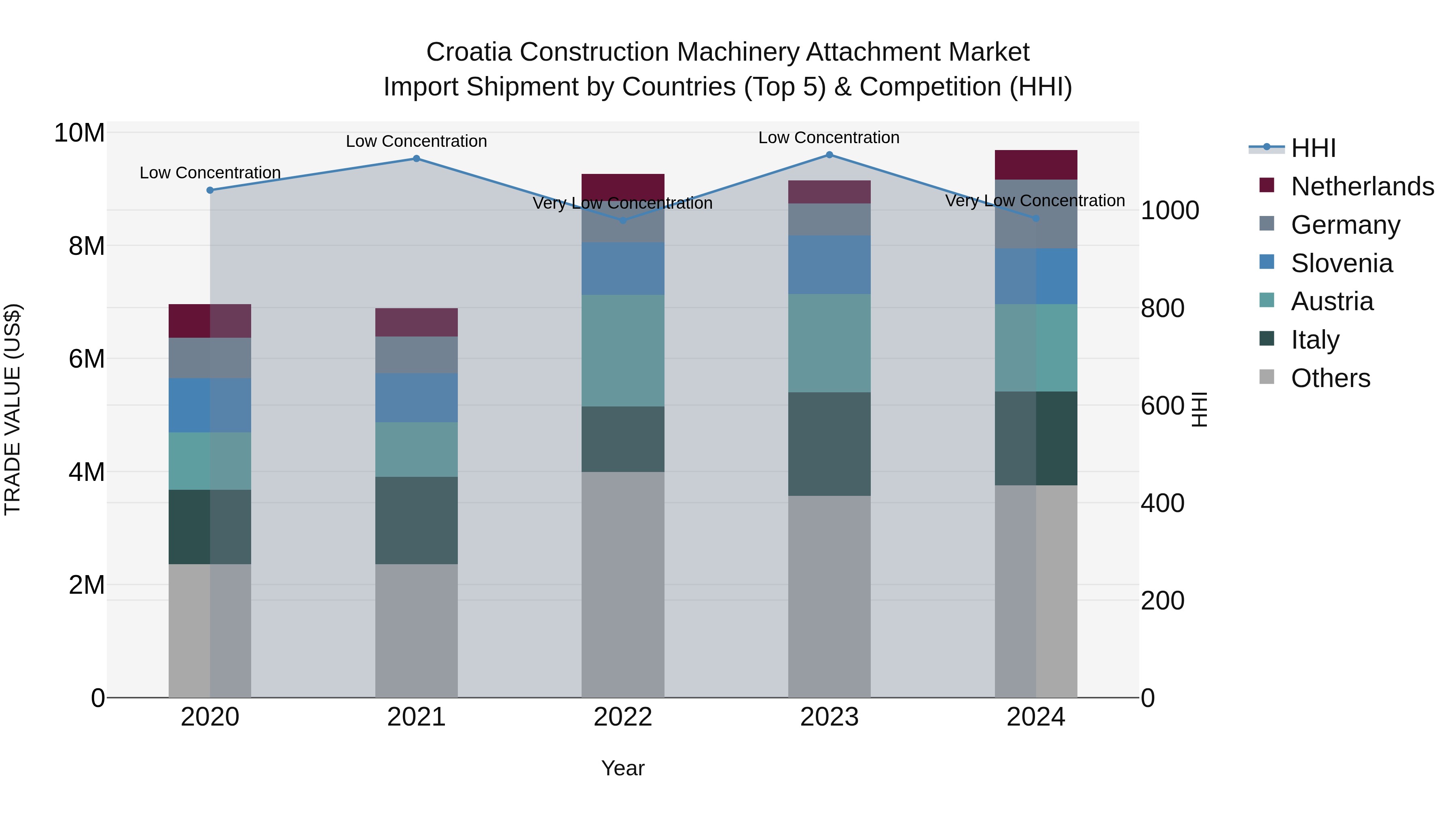 Croatia Construction Machinery Attachment Market Top 5 Importing Countries and Market Competition (HHI) Analysis
