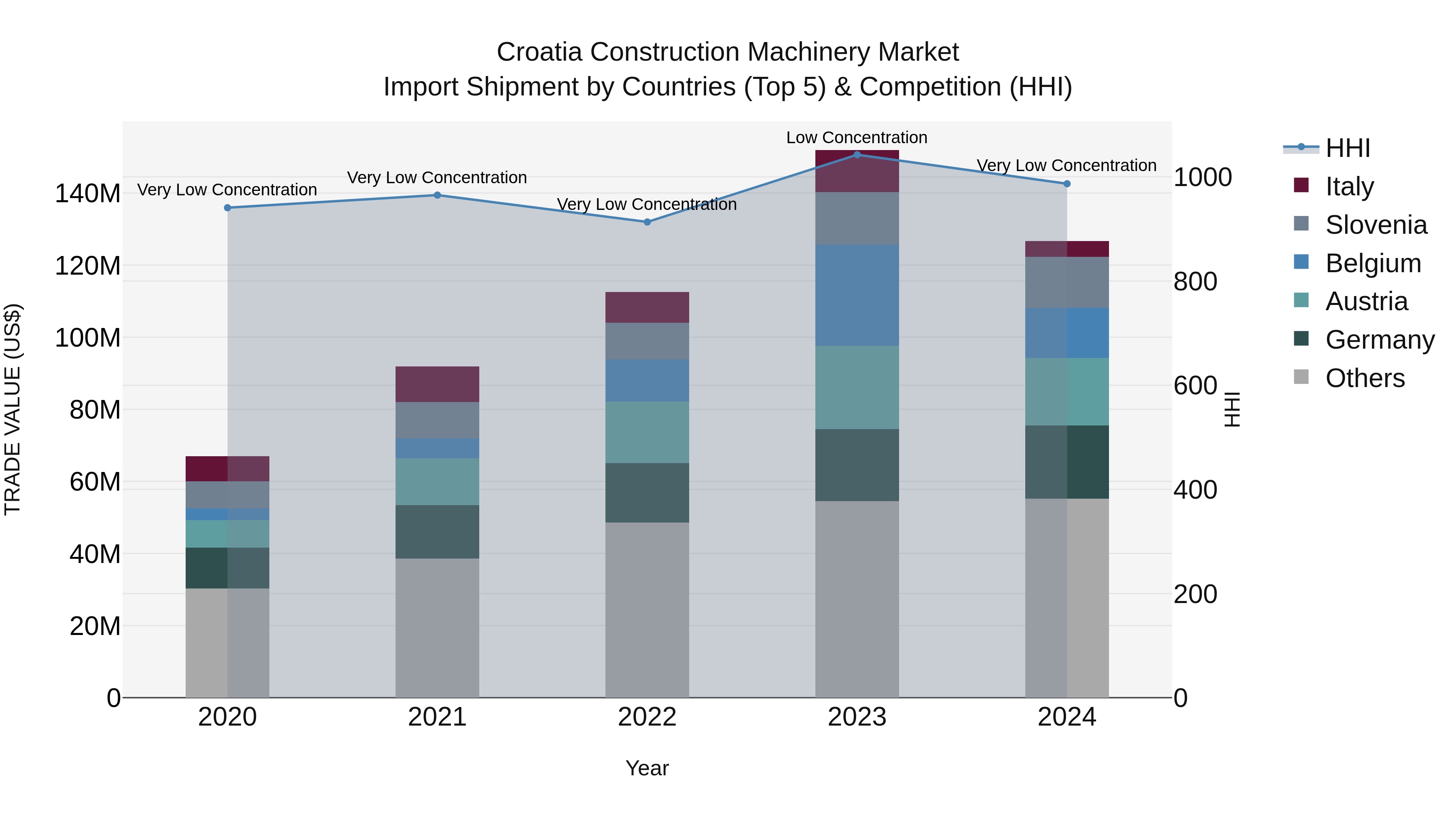 Croatia Construction Machinery Market Top 5 Importing Countries and Market Competition (HHI) Analysis