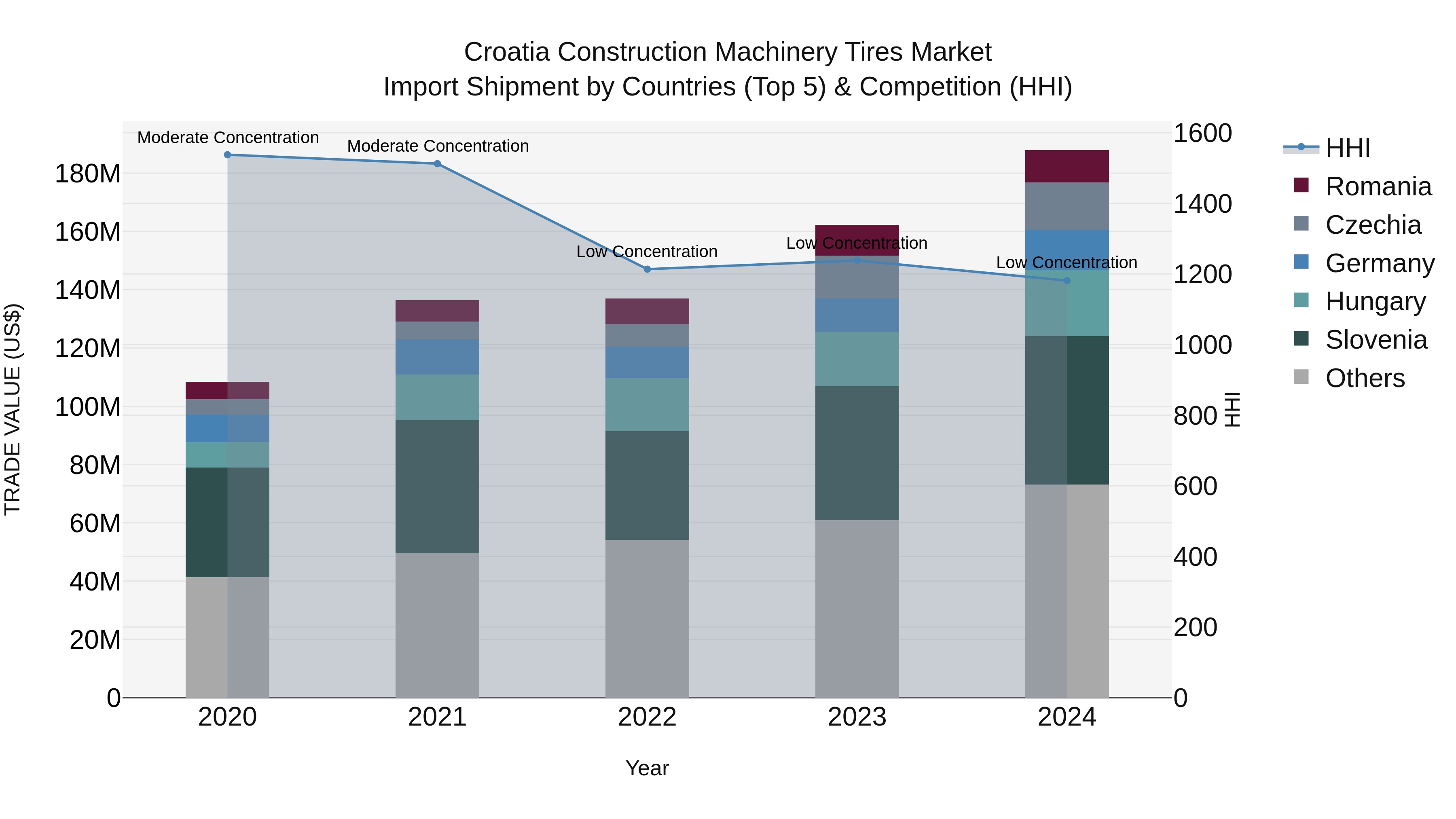 Croatia Construction Machinery Tires Market Top 5 Importing Countries and Market Competition (HHI) Analysis