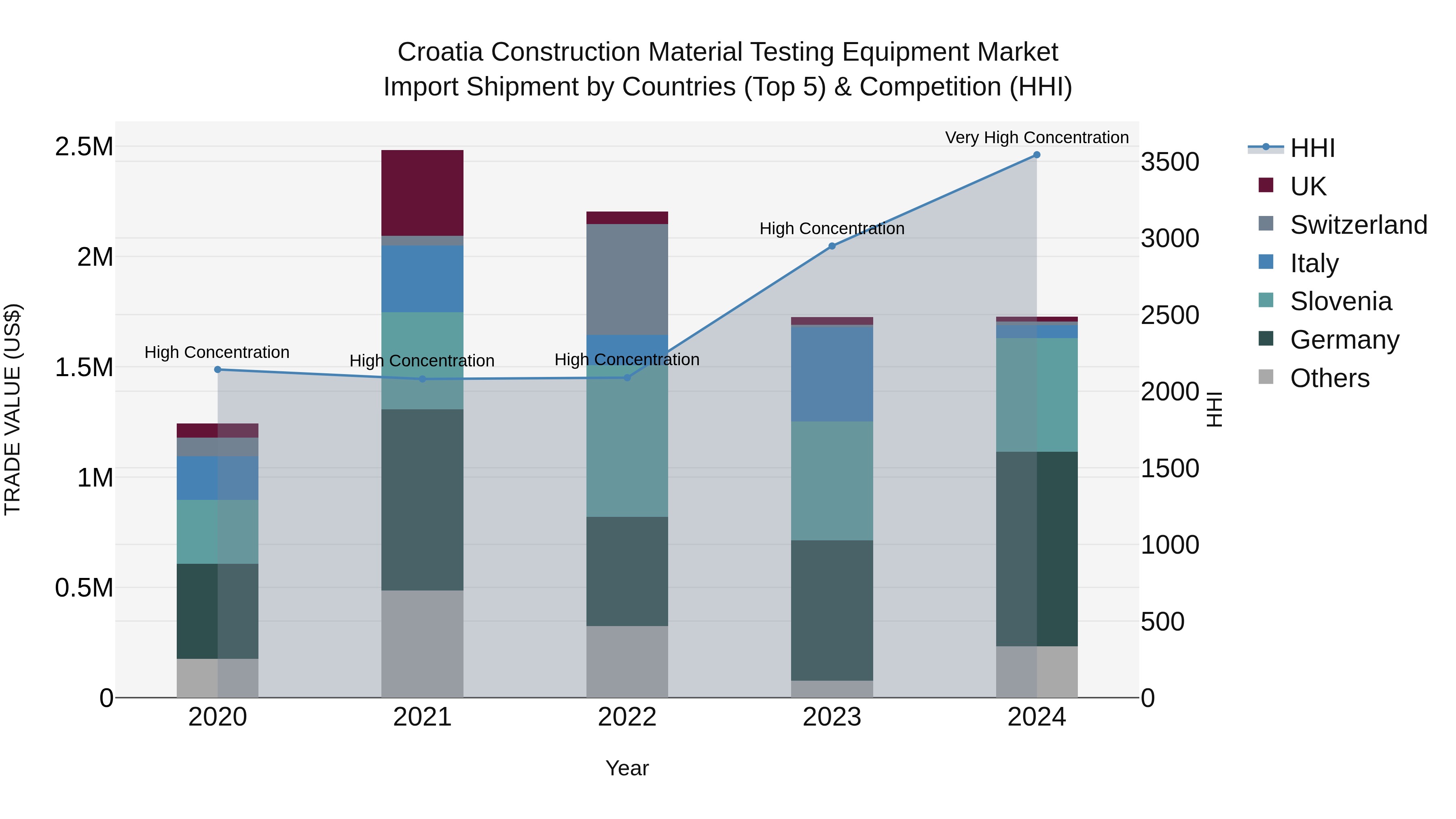 Croatia Construction Material Testing Equipment Market Top 5 Importing Countries and Market Competition (HHI) Analysis