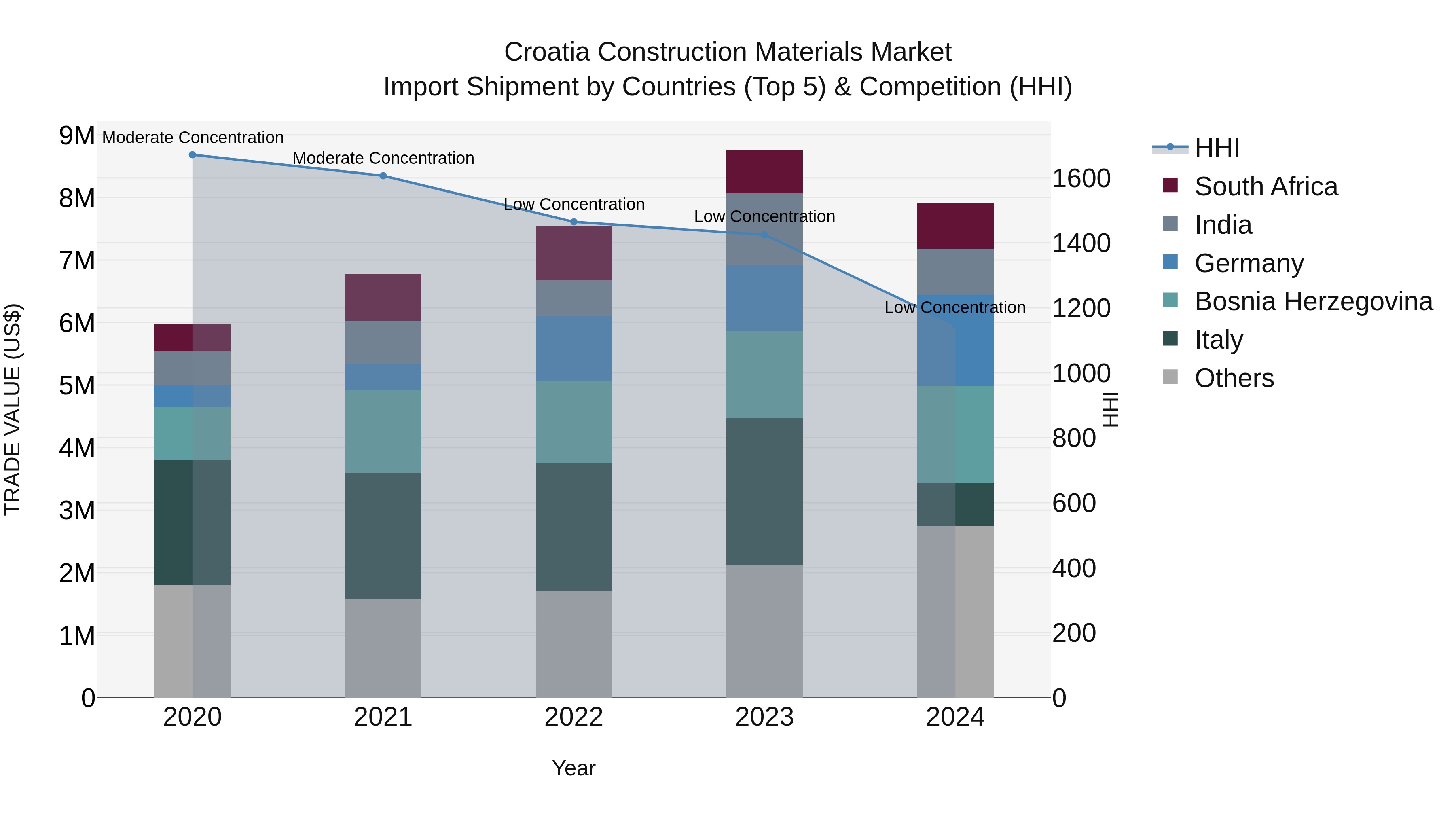 Croatia Construction Materials Market Top 5 Importing Countries and Market Competition (HHI) Analysis