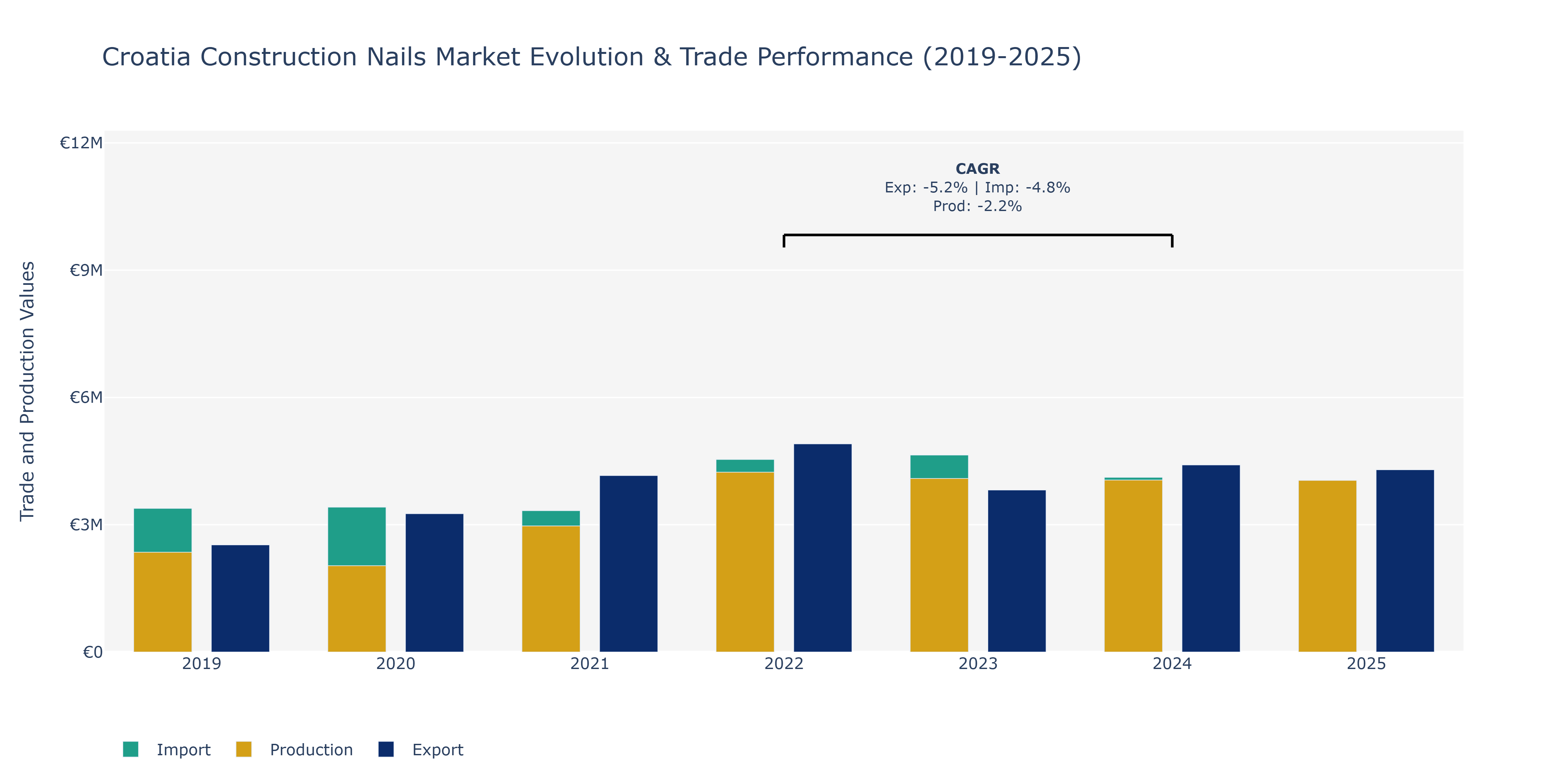 Croatia Construction Nails Market: Production & Trade Performance (2019-2025)