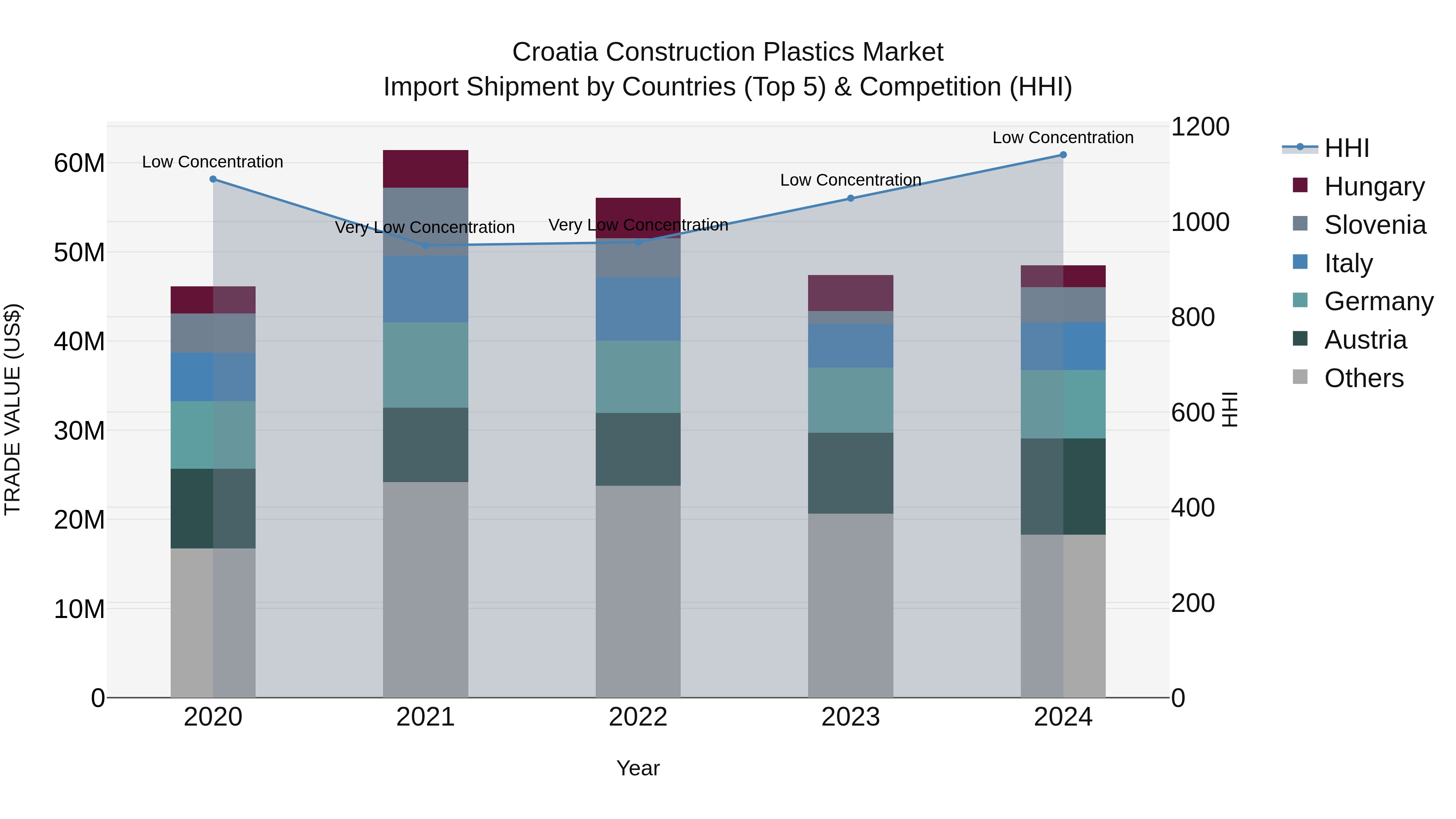 Croatia Construction Plastics Market Top 5 Importing Countries and Market Competition (HHI) Analysis