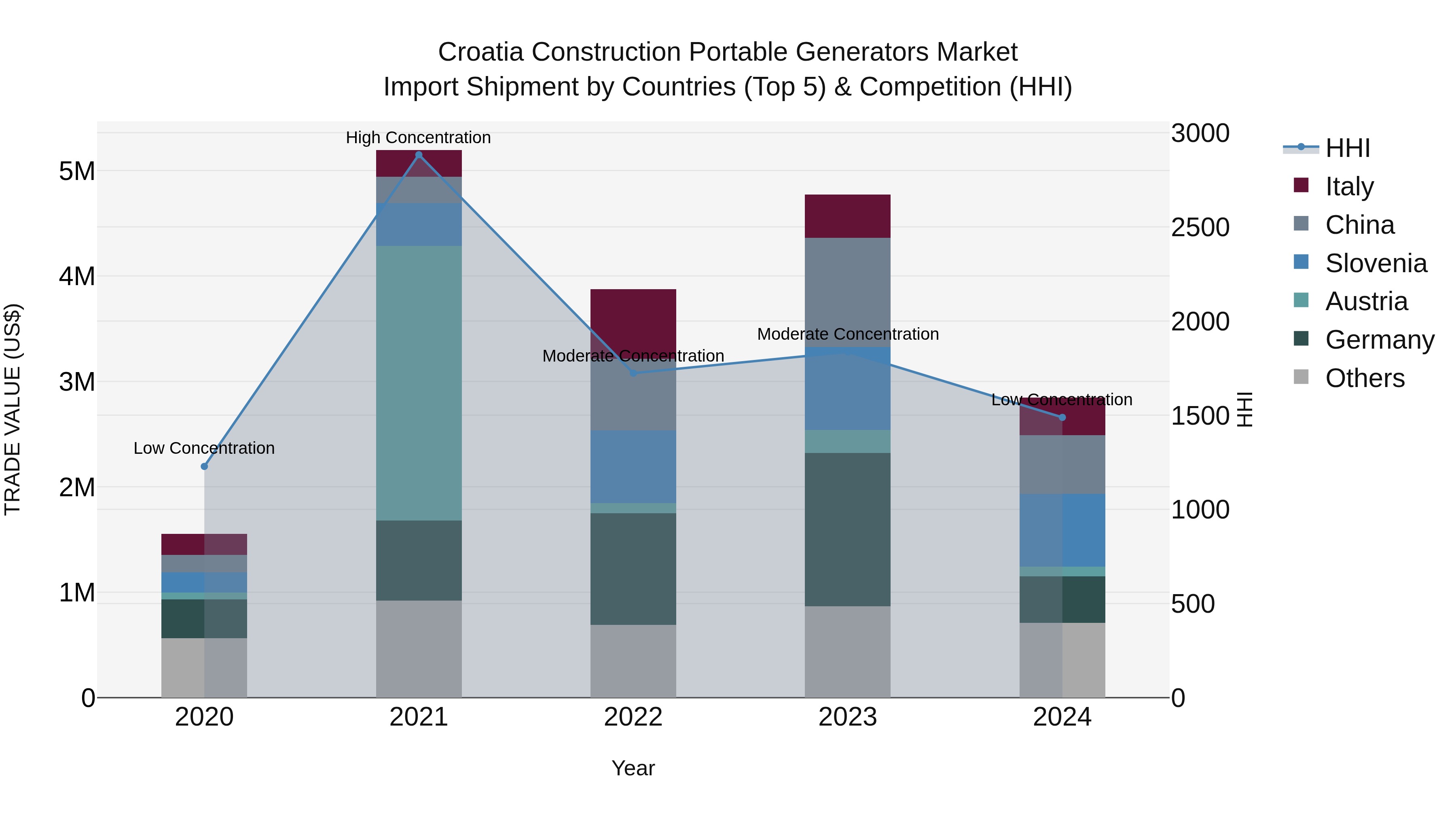 Croatia Construction Portable Generators Market Top 5 Importing Countries and Market Competition (HHI) Analysis