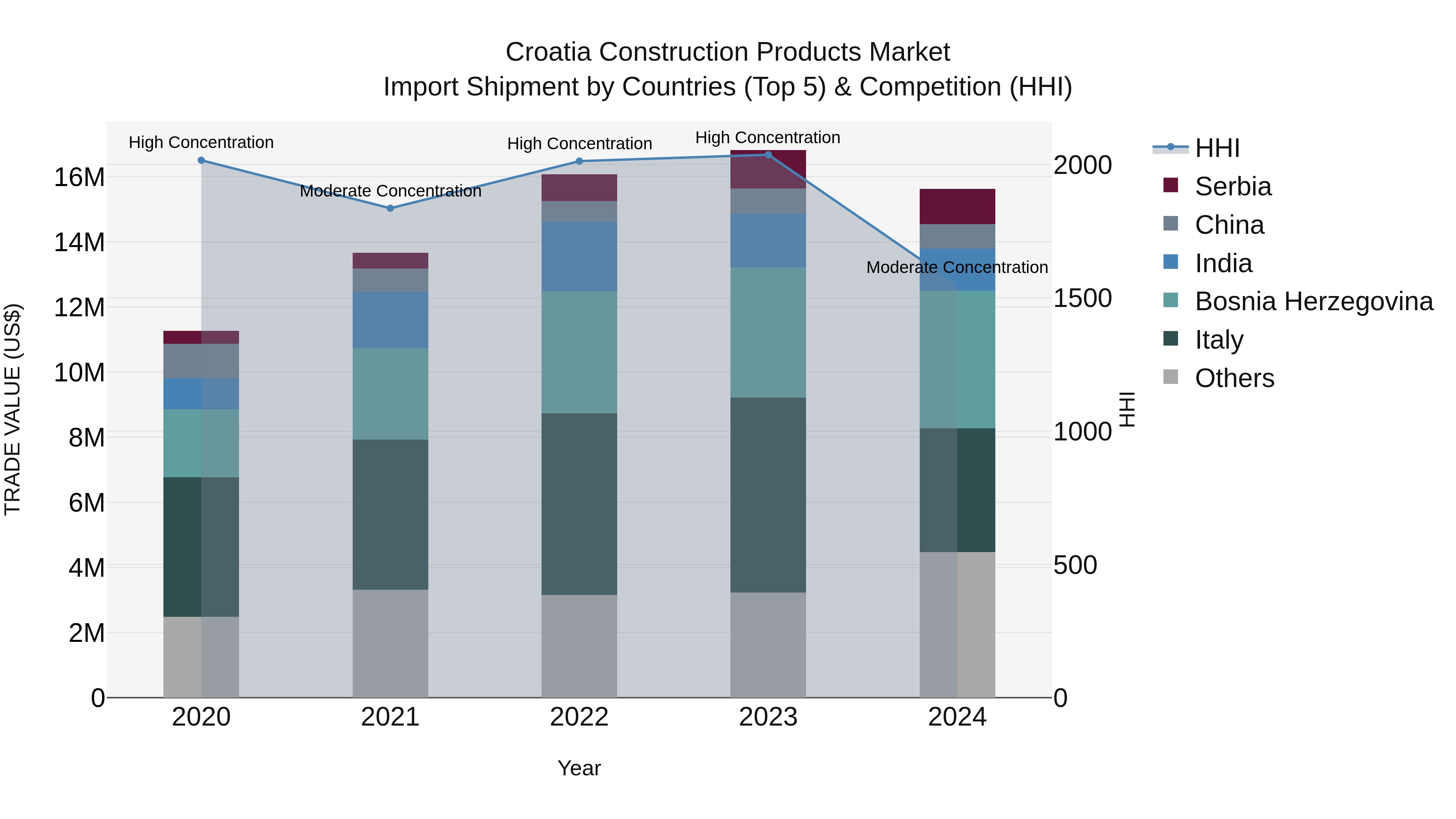 Croatia Construction Products Market Top 5 Importing Countries and Market Competition (HHI) Analysis