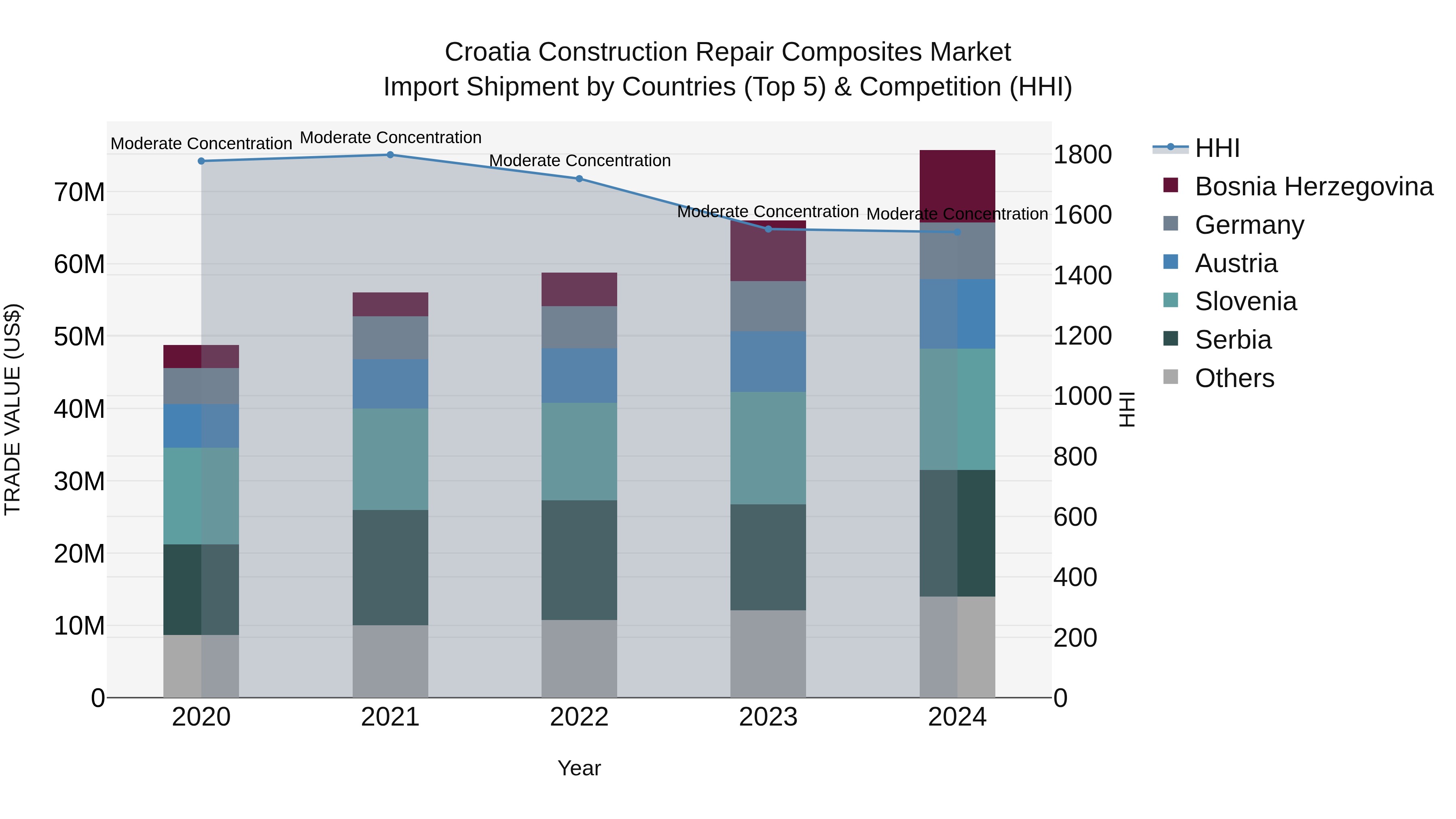 Croatia Construction Repair Composites Market Top 5 Importing Countries and Market Competition (HHI) Analysis