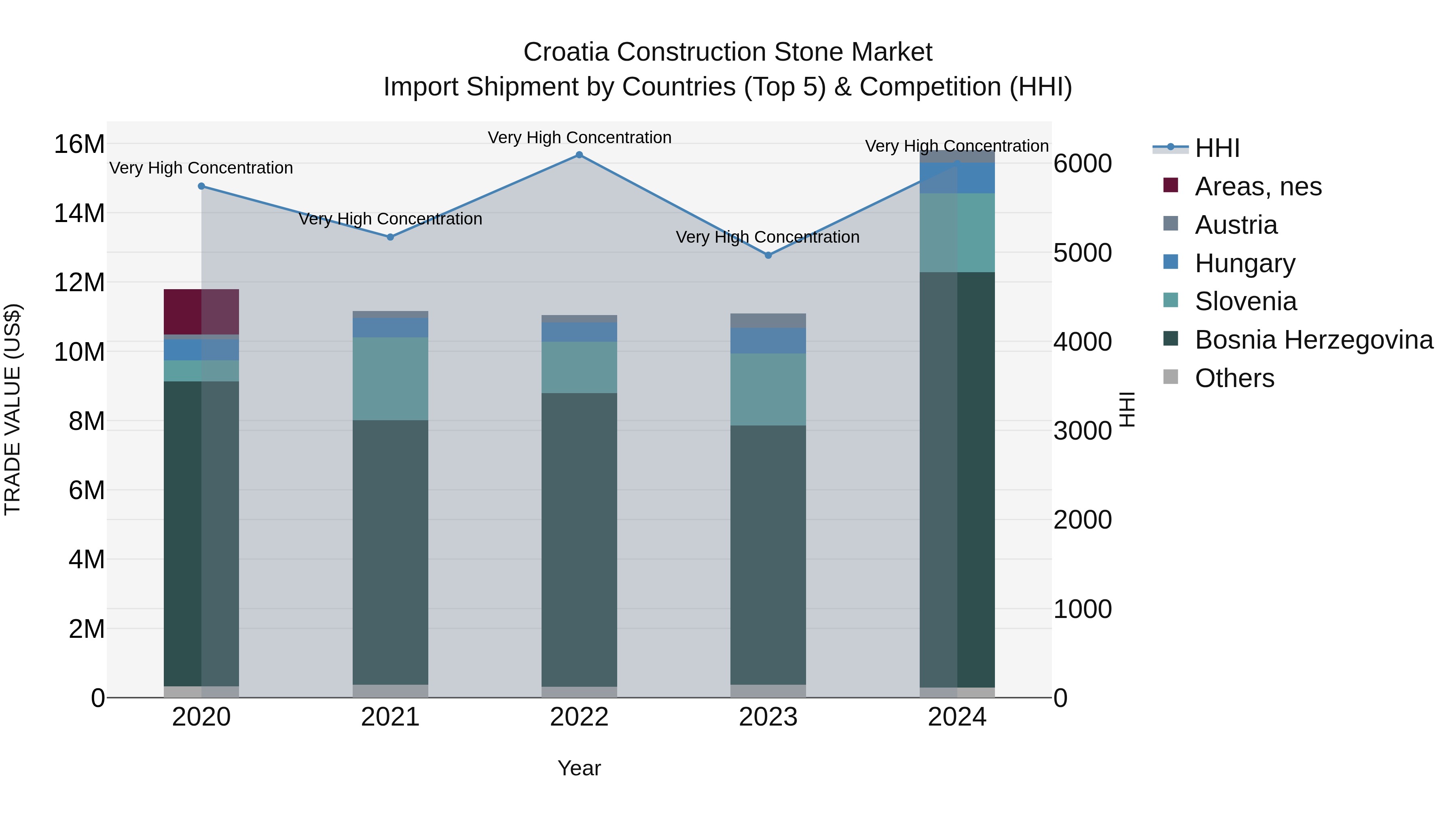 Croatia Construction Stone Market Top 5 Importing Countries and Market Competition (HHI) Analysis