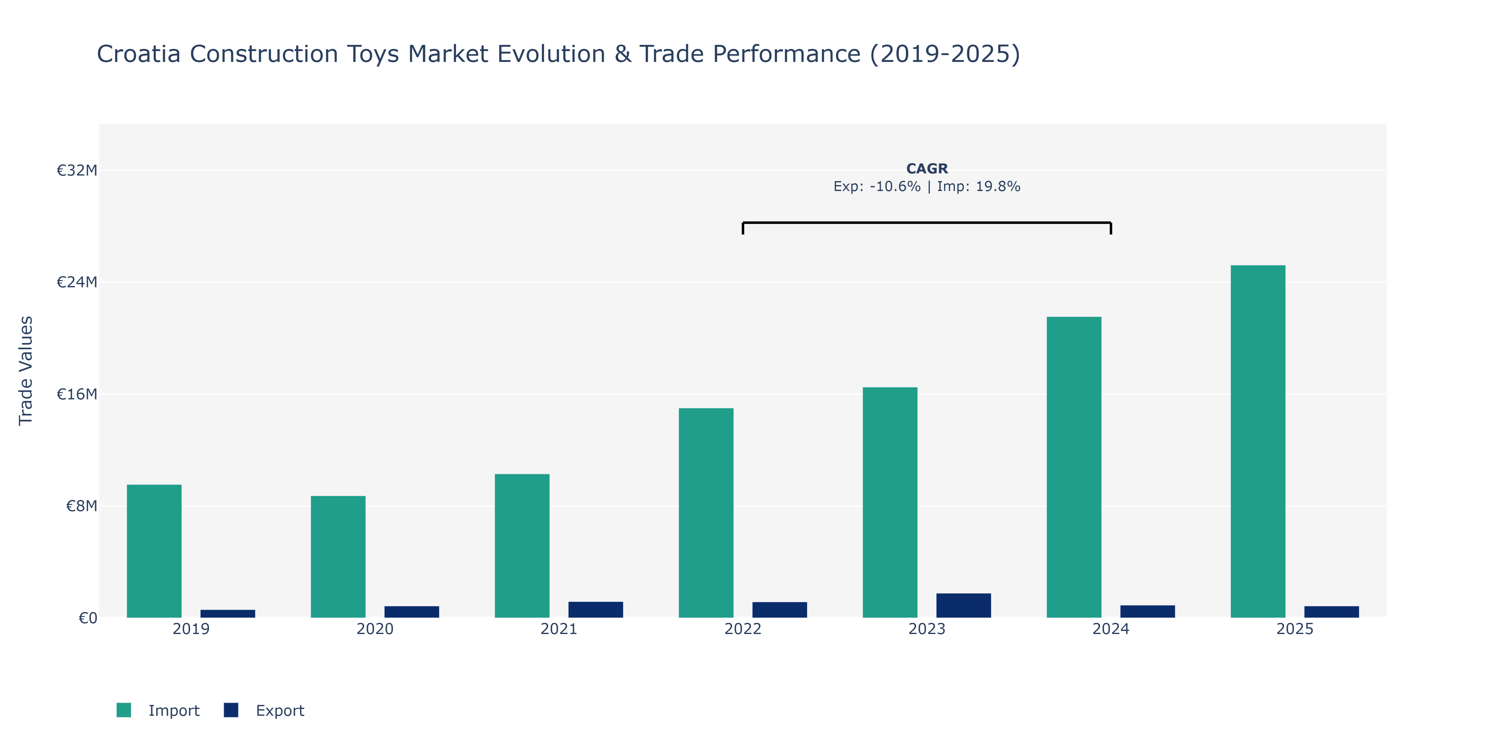 Croatia Construction Toys Market: Production & Trade Performance (2019-2025)