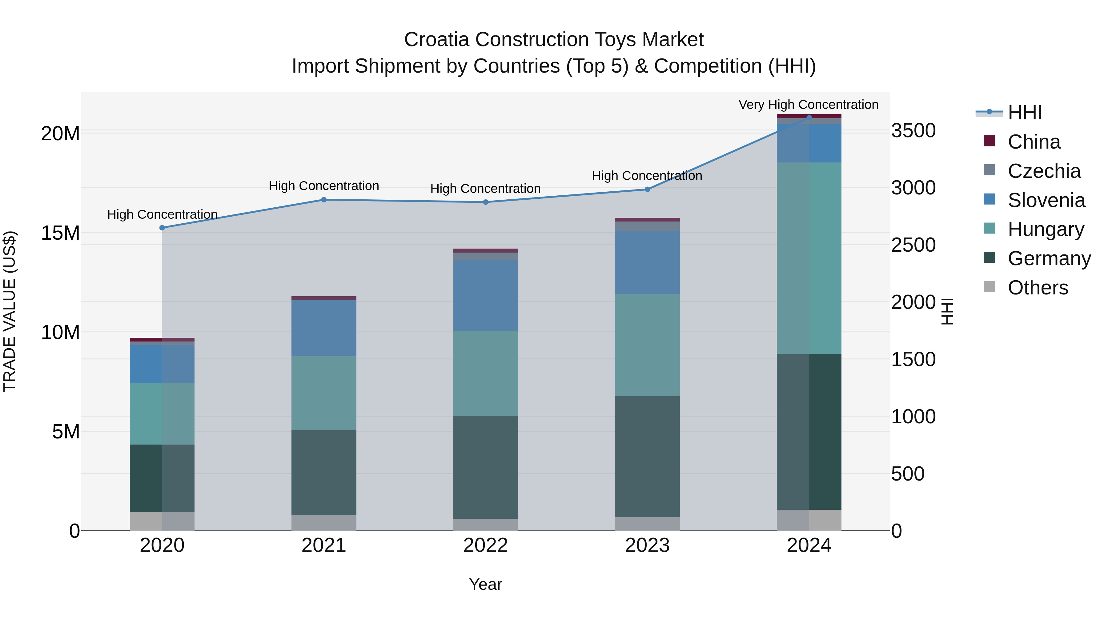 Croatia Construction Toys Market Top 5 Importing Countries and Market Competition (HHI) Analysis