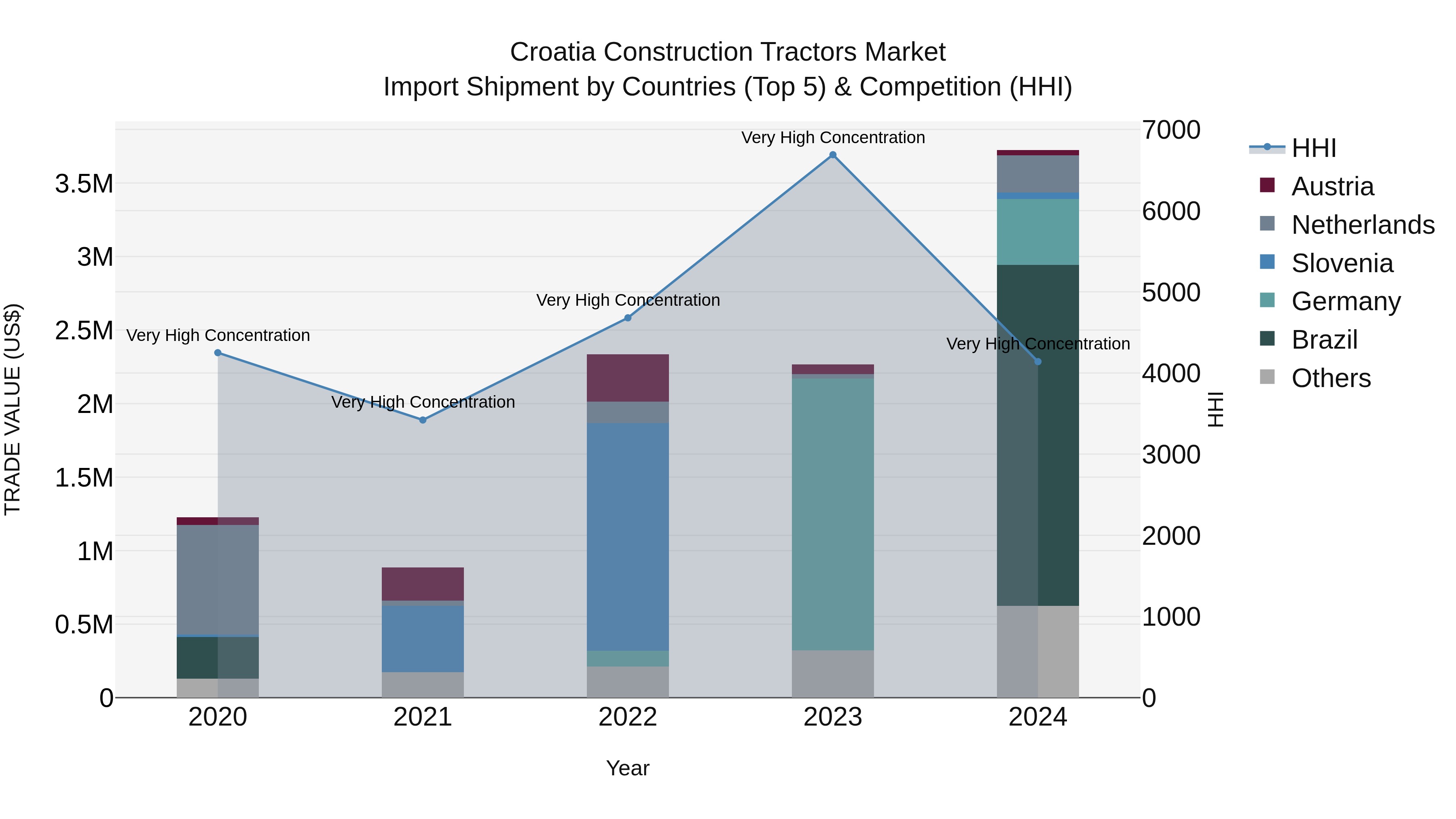 Croatia Construction Tractors Market Top 5 Importing Countries and Market Competition (HHI) Analysis