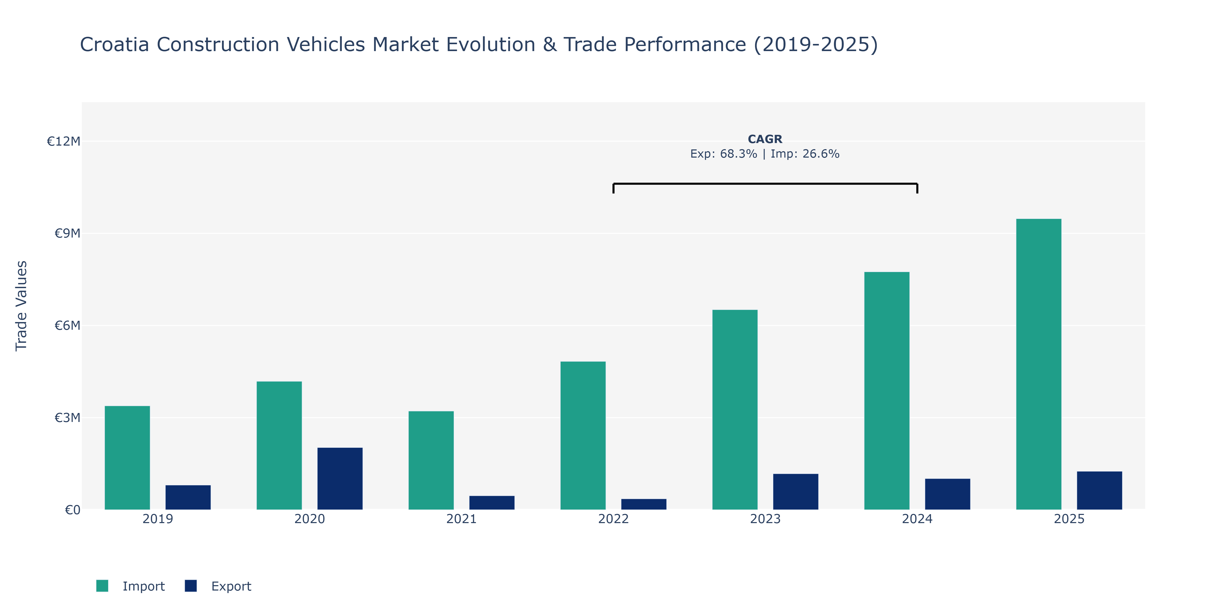 Croatia Construction Vehicles Market: Production & Trade Performance (2019-2025)