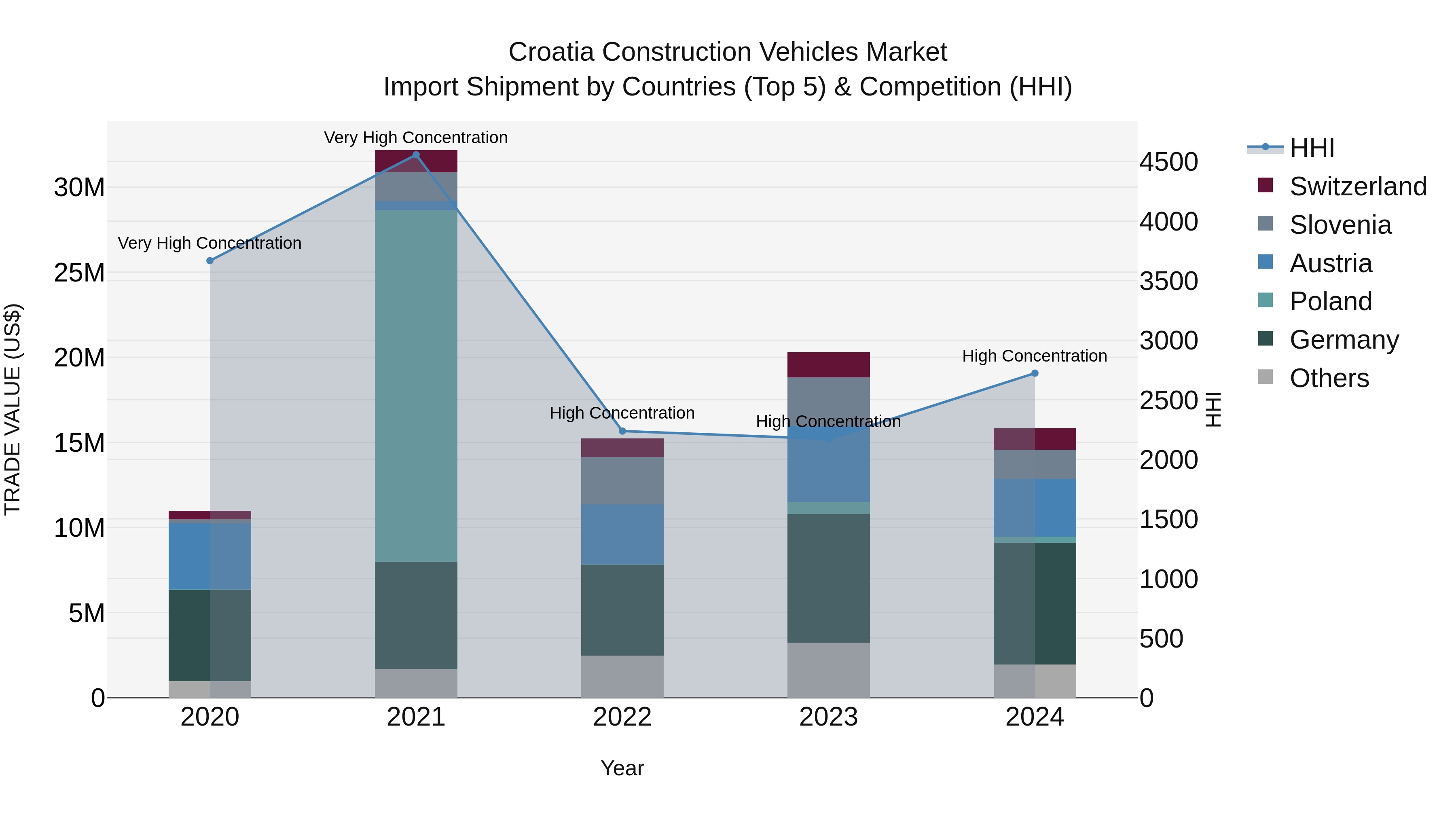Croatia Construction Vehicles Market Top 5 Importing Countries and Market Competition (HHI) Analysis