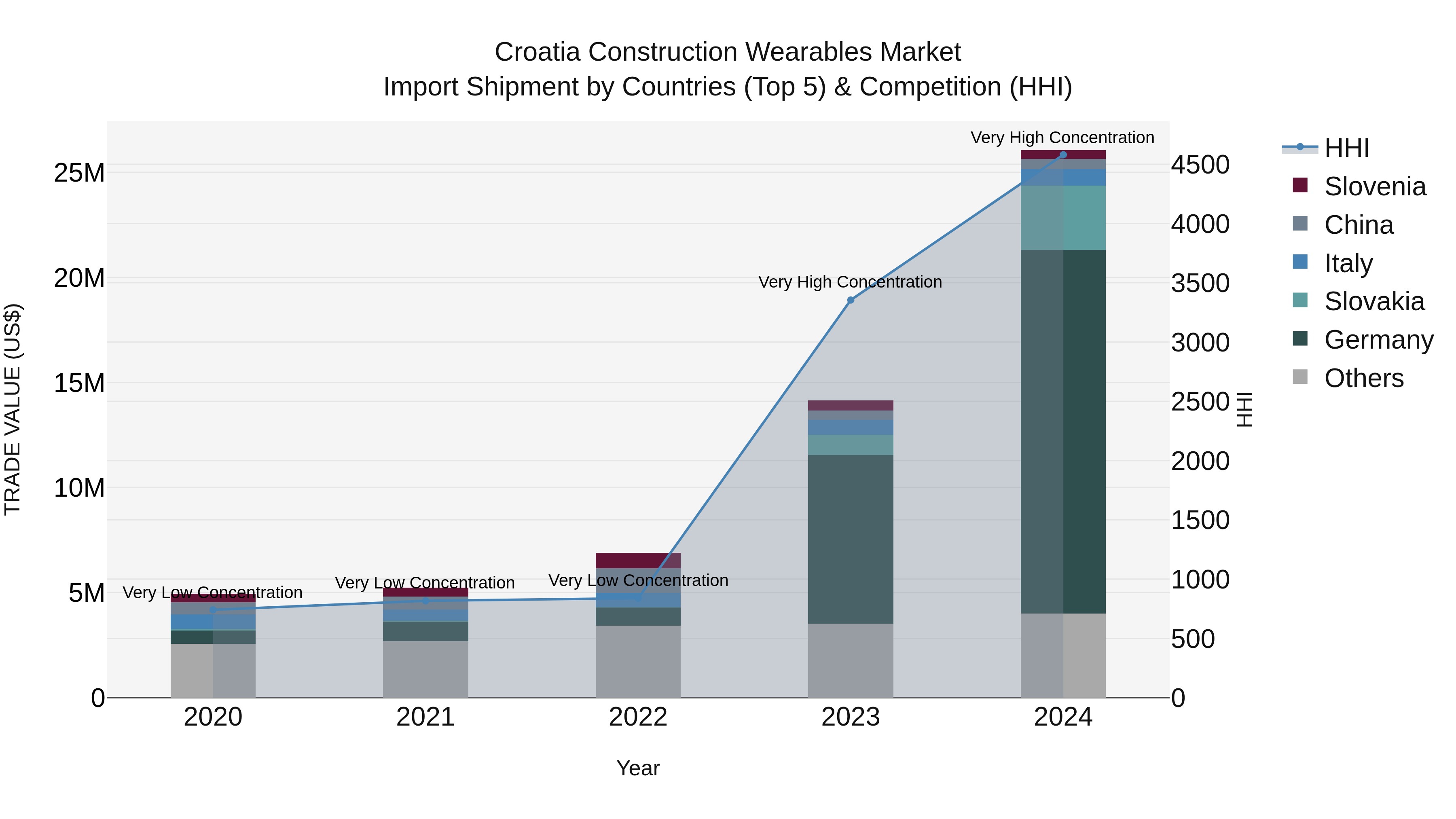 Croatia Construction Wearables Market Top 5 Importing Countries and Market Competition (HHI) Analysis